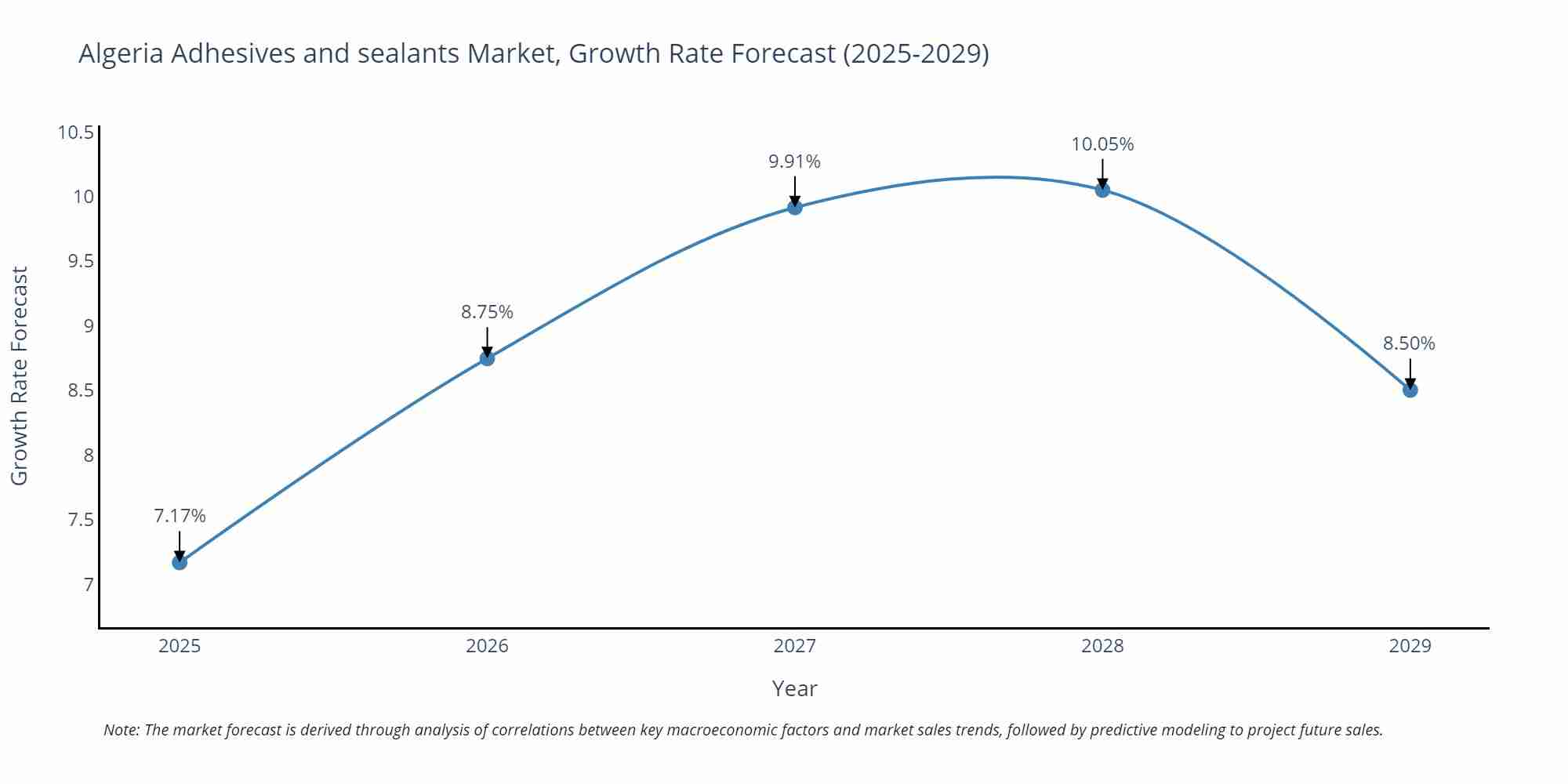 Algeria Adhesives and sealants Market Size Growth Rate
