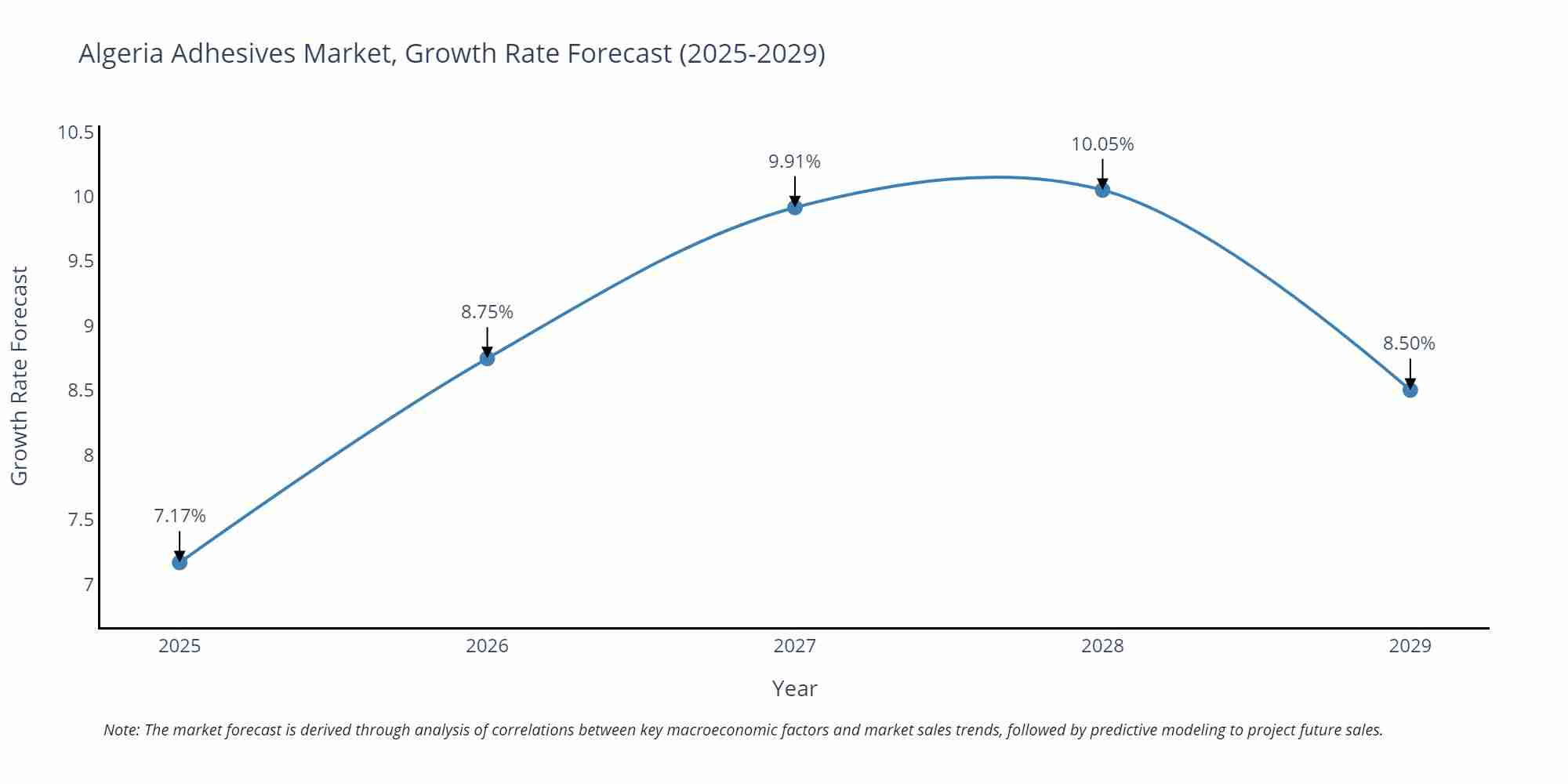 Algeria Adhesives Market Size Growth Rate