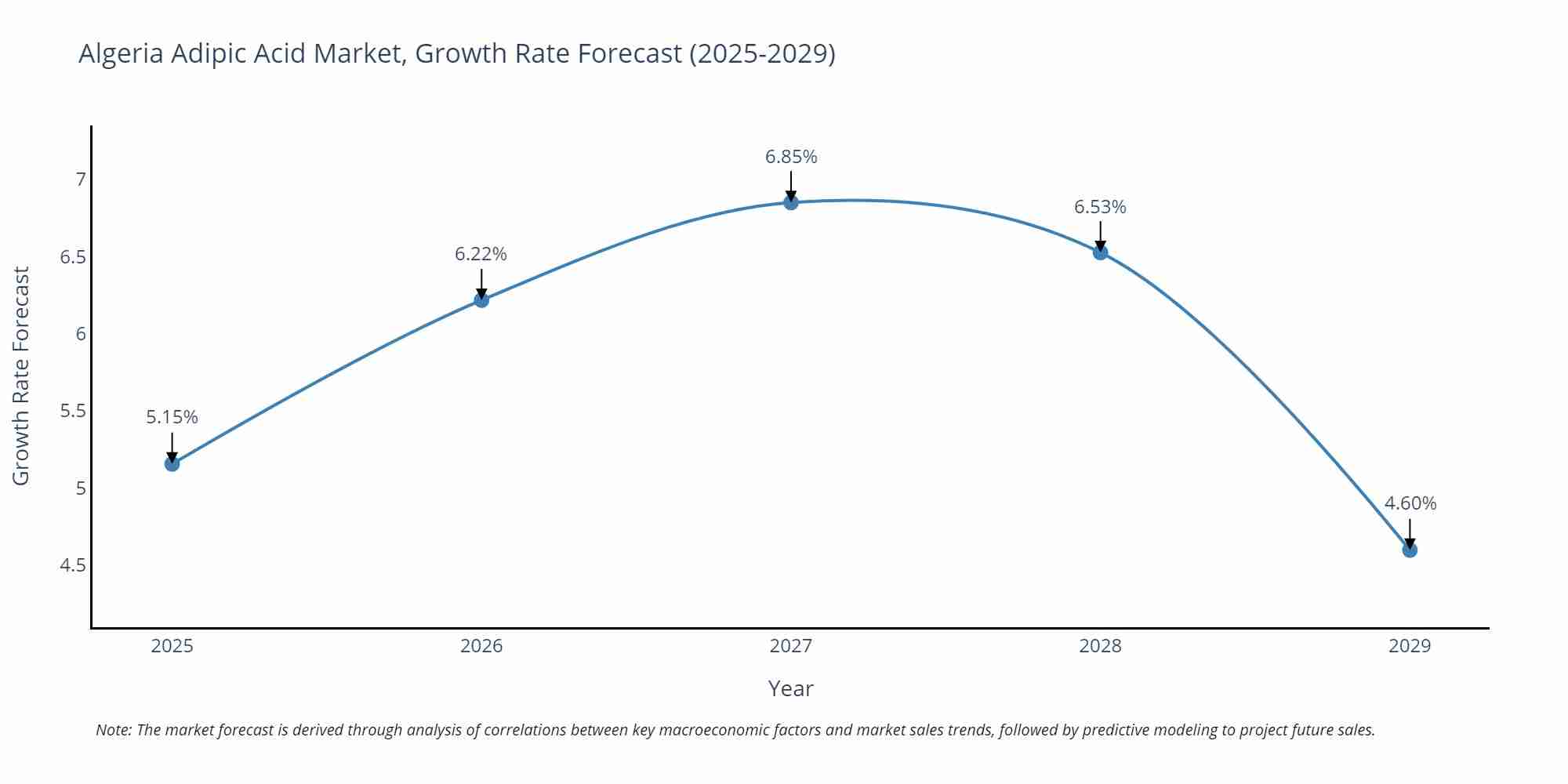 Algeria Adipic Acid Market Growth Rate