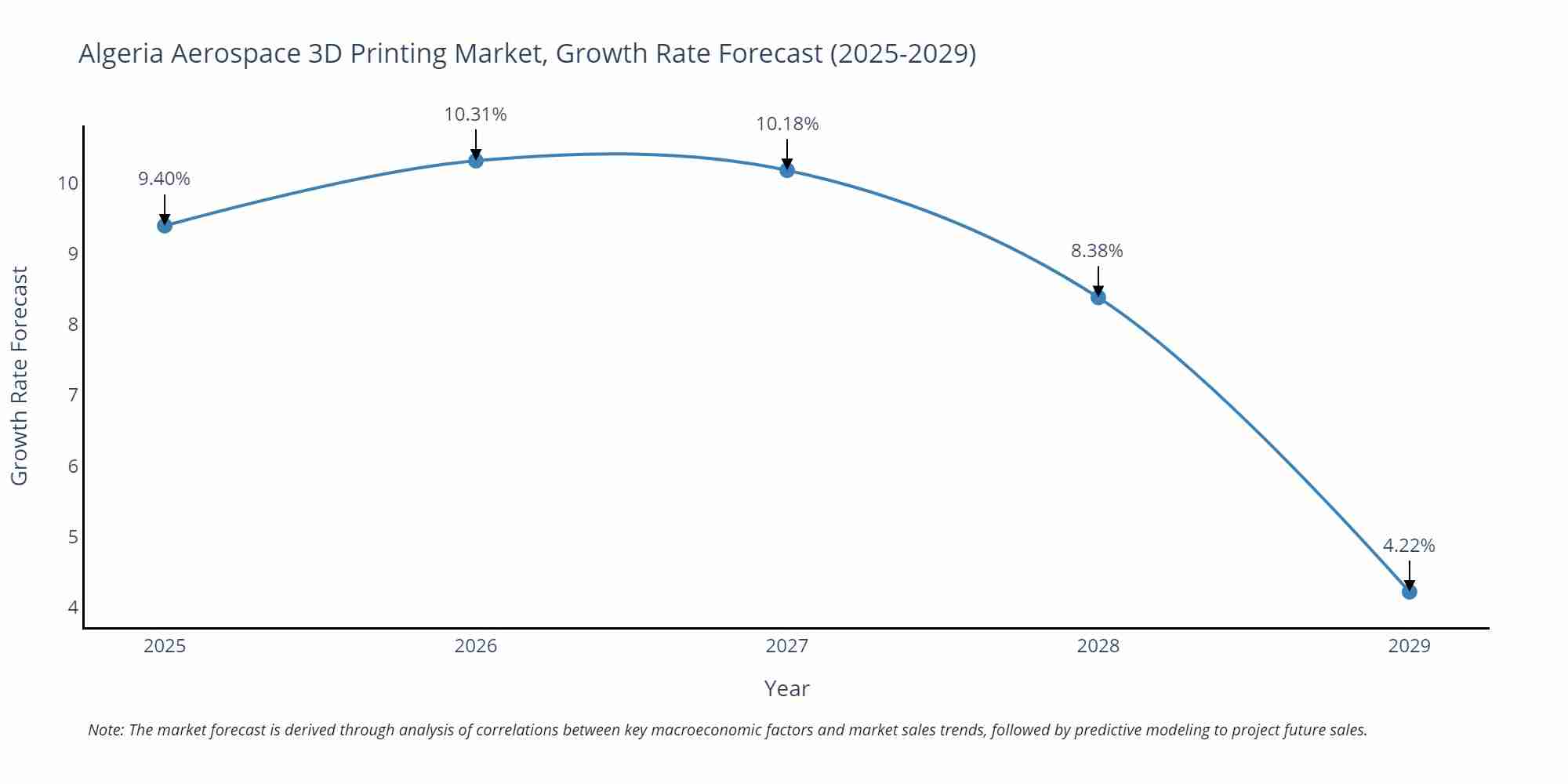 Algeria Aerospace 3D Printing Market Size Growth Rate