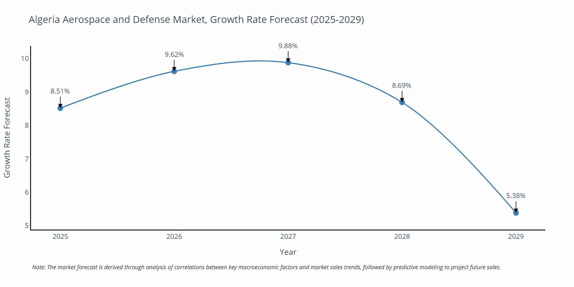 Algeria Aerospace and Defense Market Growth Rate