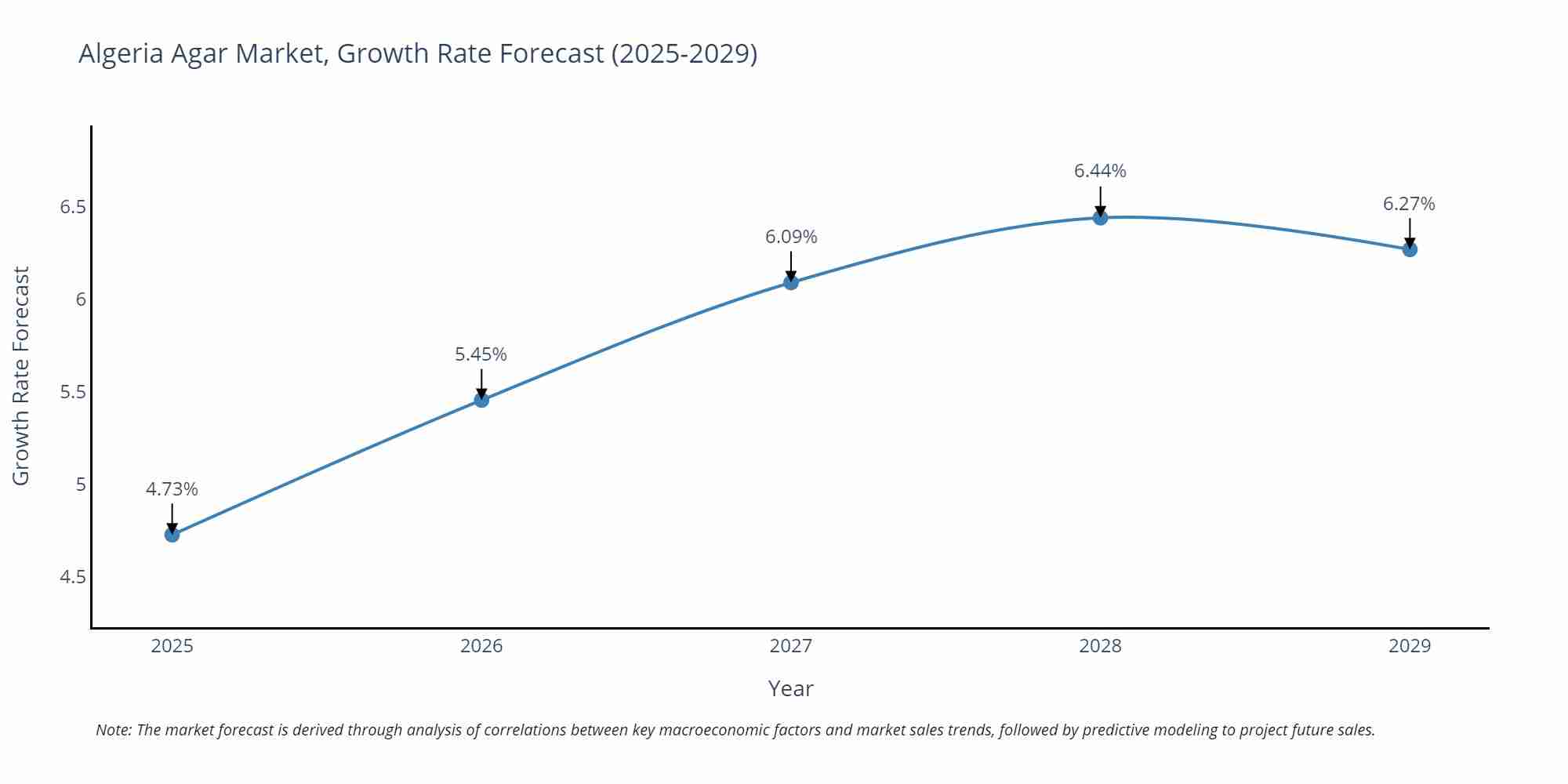 Algeria Agar Market Growth Rate