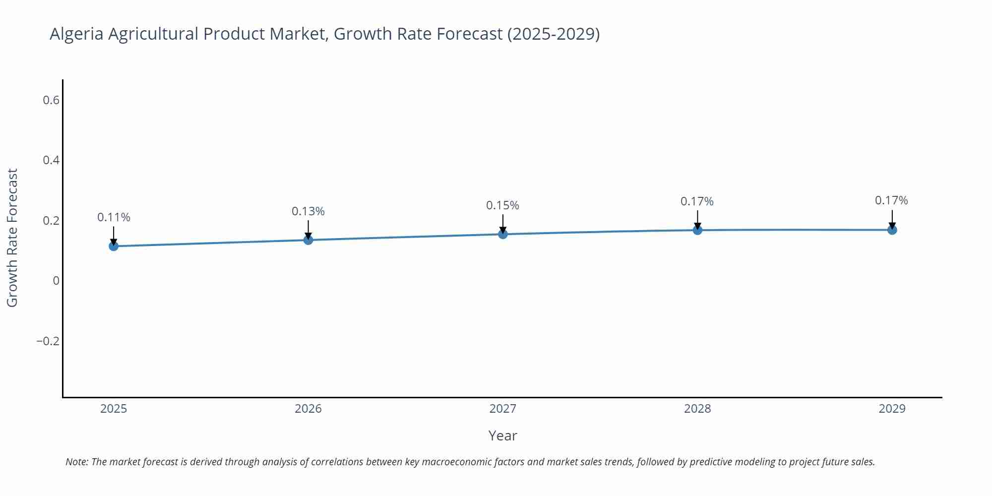 Algeria Agricultural Product Market Growth Rate