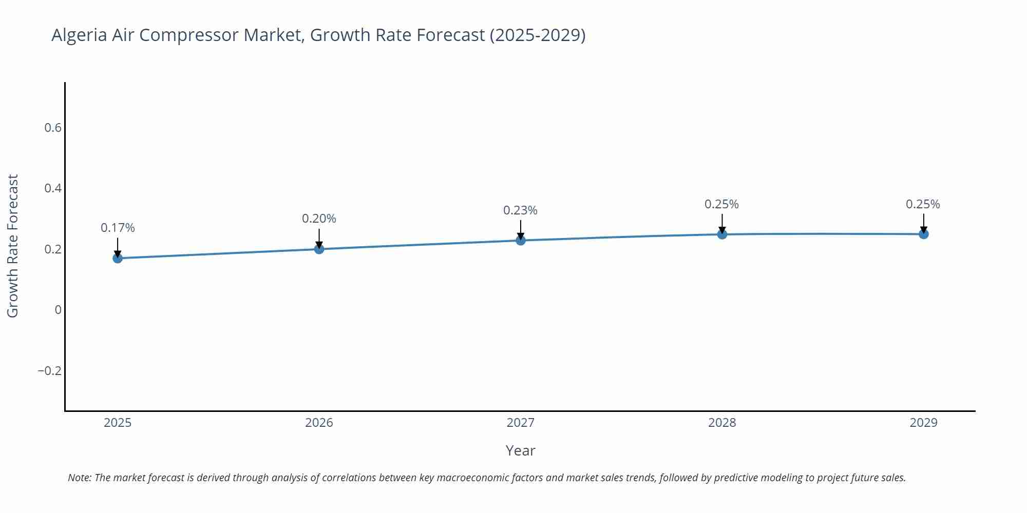 Algeria Air Compressor Market Size Growth Rate