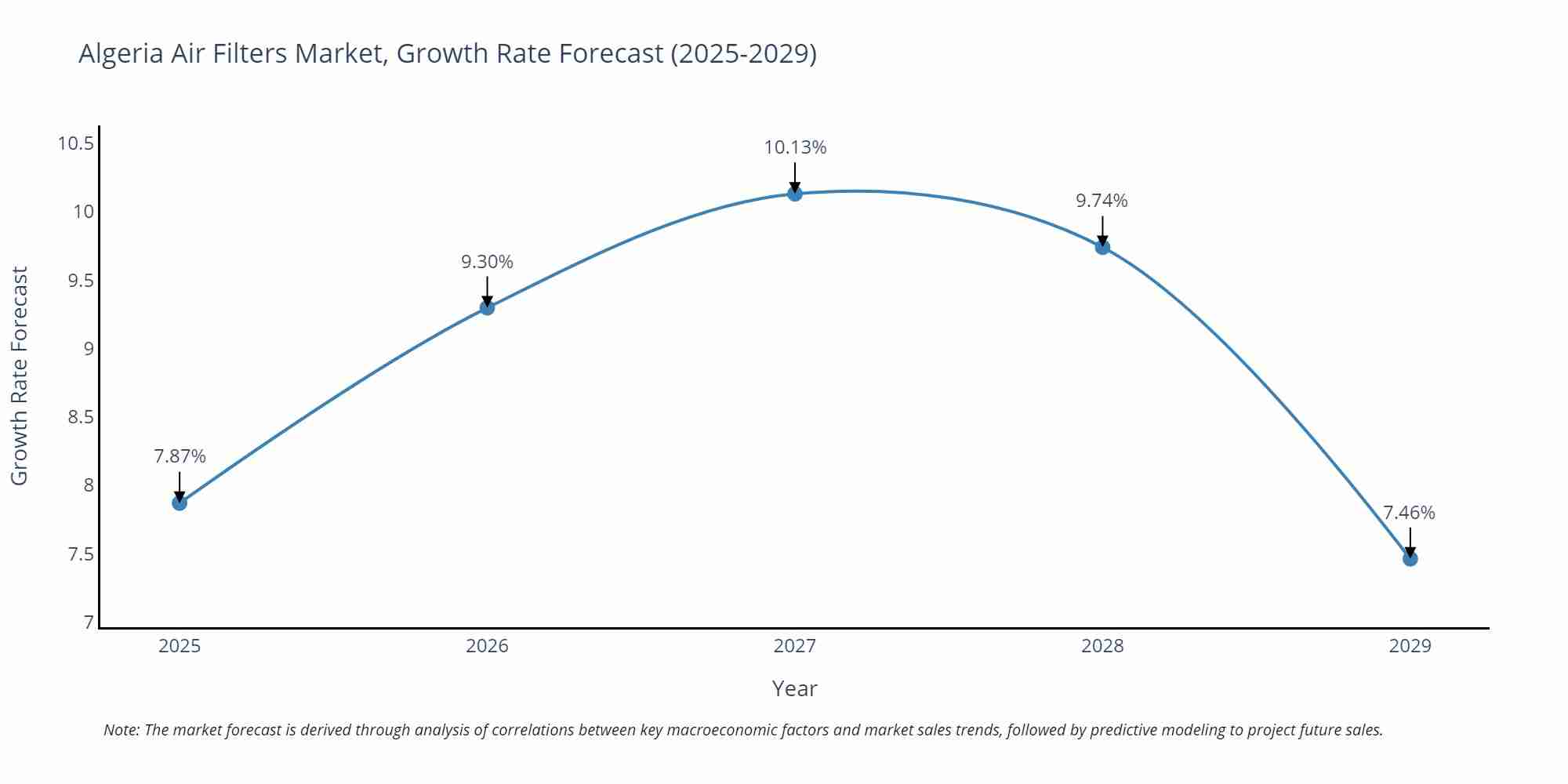 Algeria Air Filters Market Growth Rate