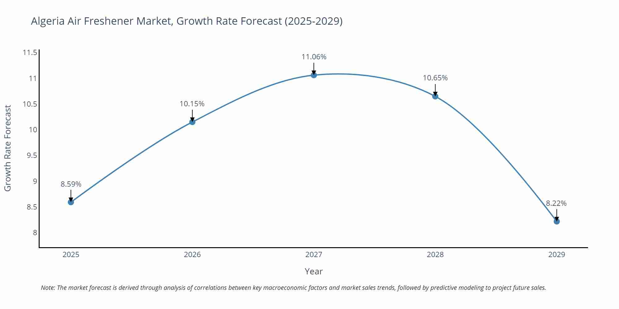Algeria Air Freshener Market Growth Rate