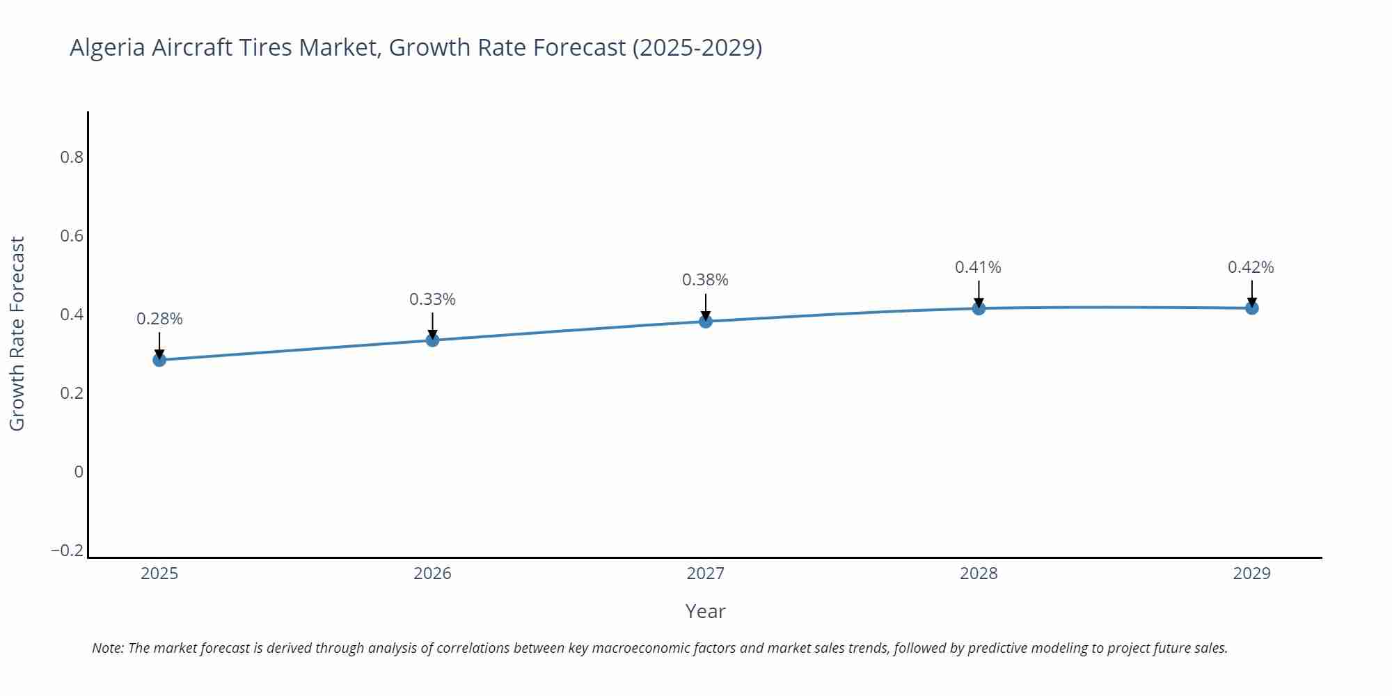 Algeria Aircraft Tires Market Growth Rate