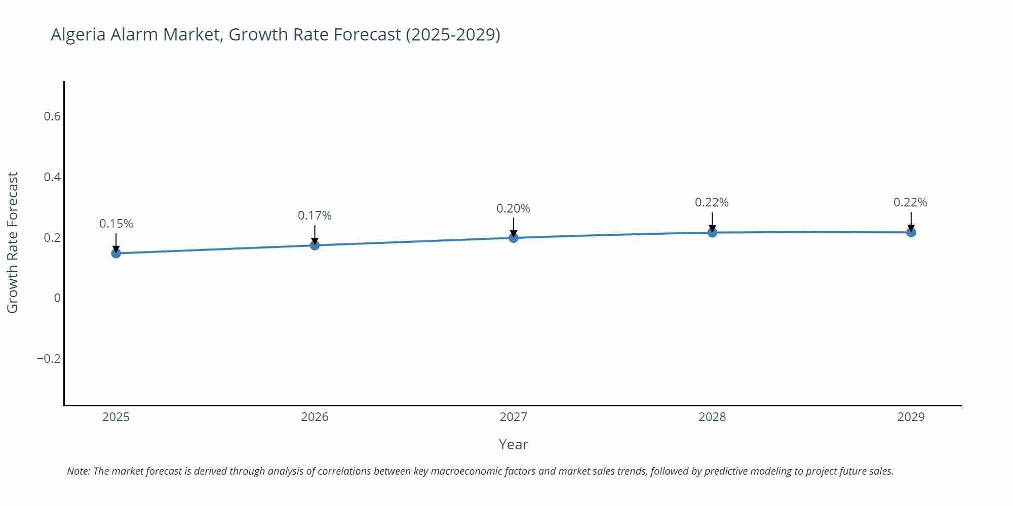 Algeria Alarm Market Size Growth Rate