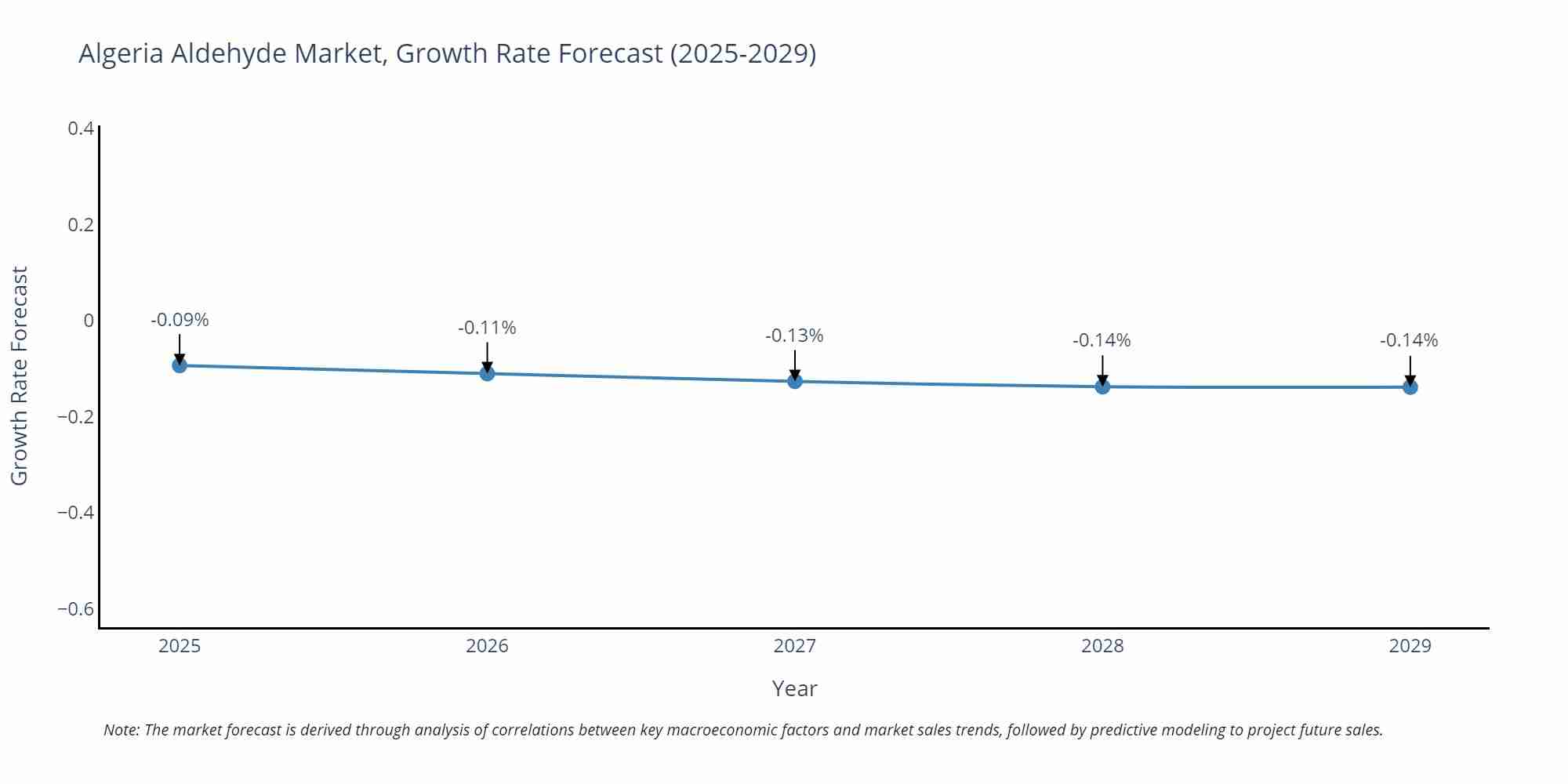 Algeria Aldehyde Market Growth Rate