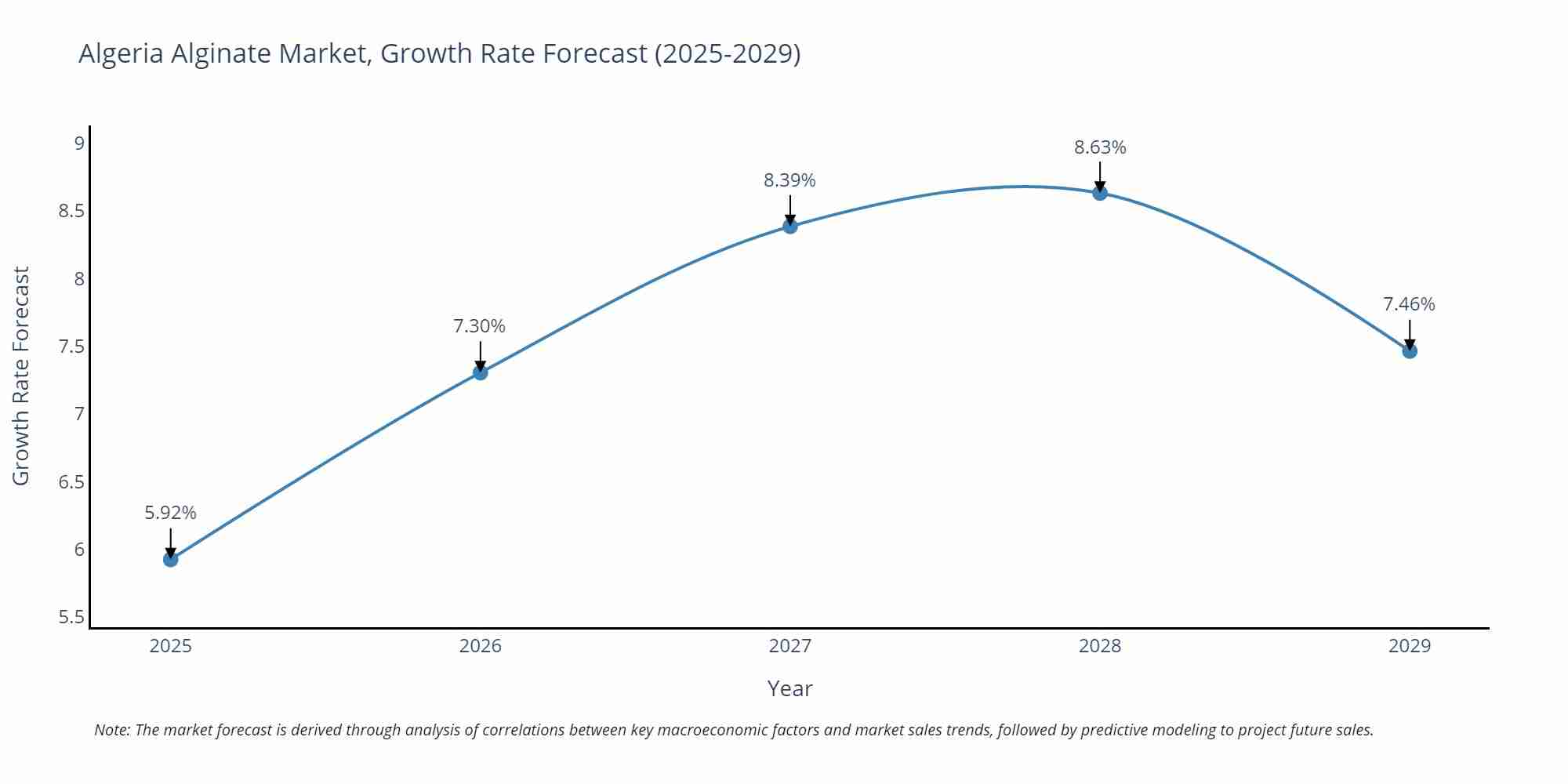 Algeria Alginate Market Growth Rate