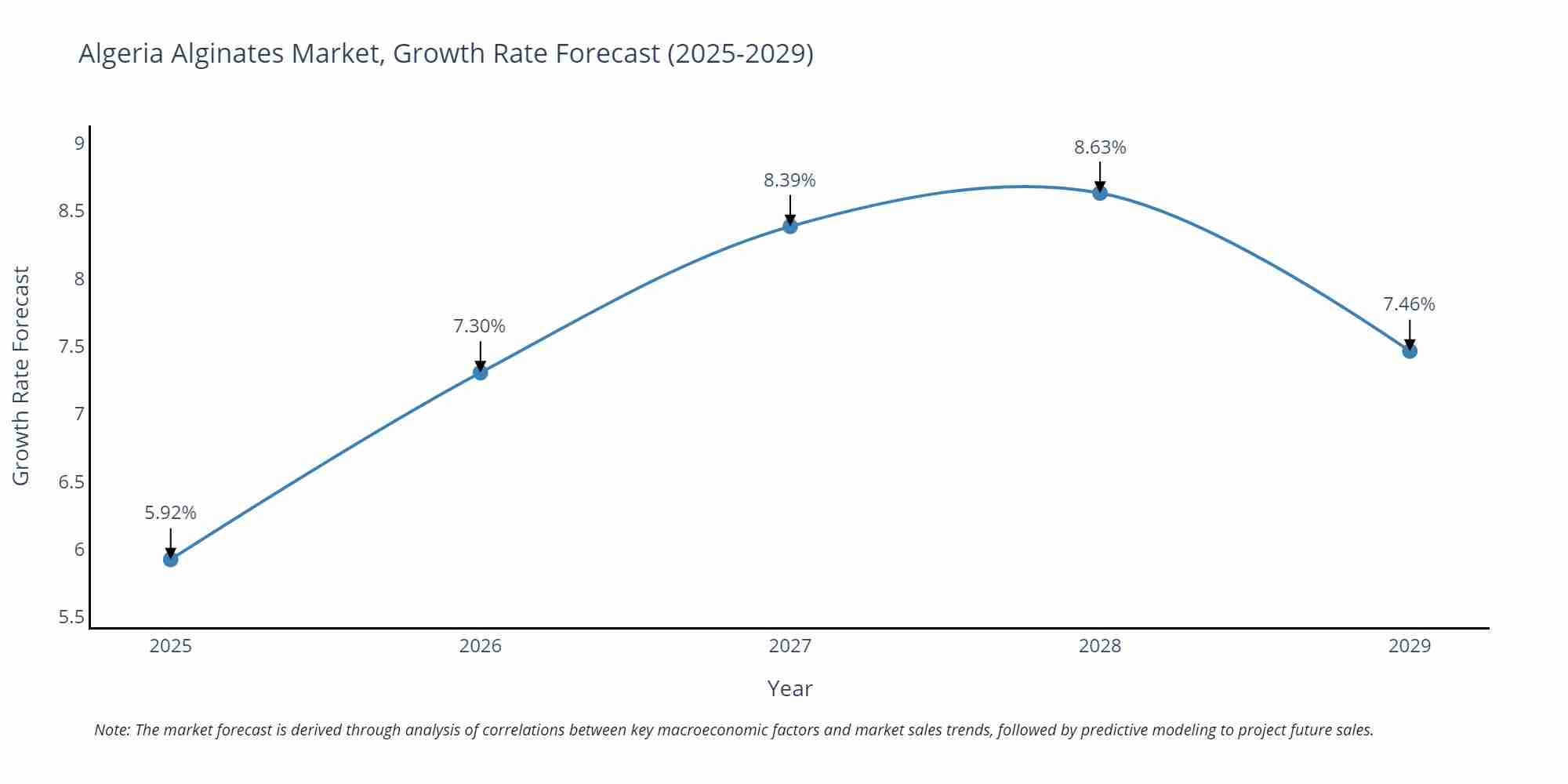 Algeria Alginates Market Growth Rate