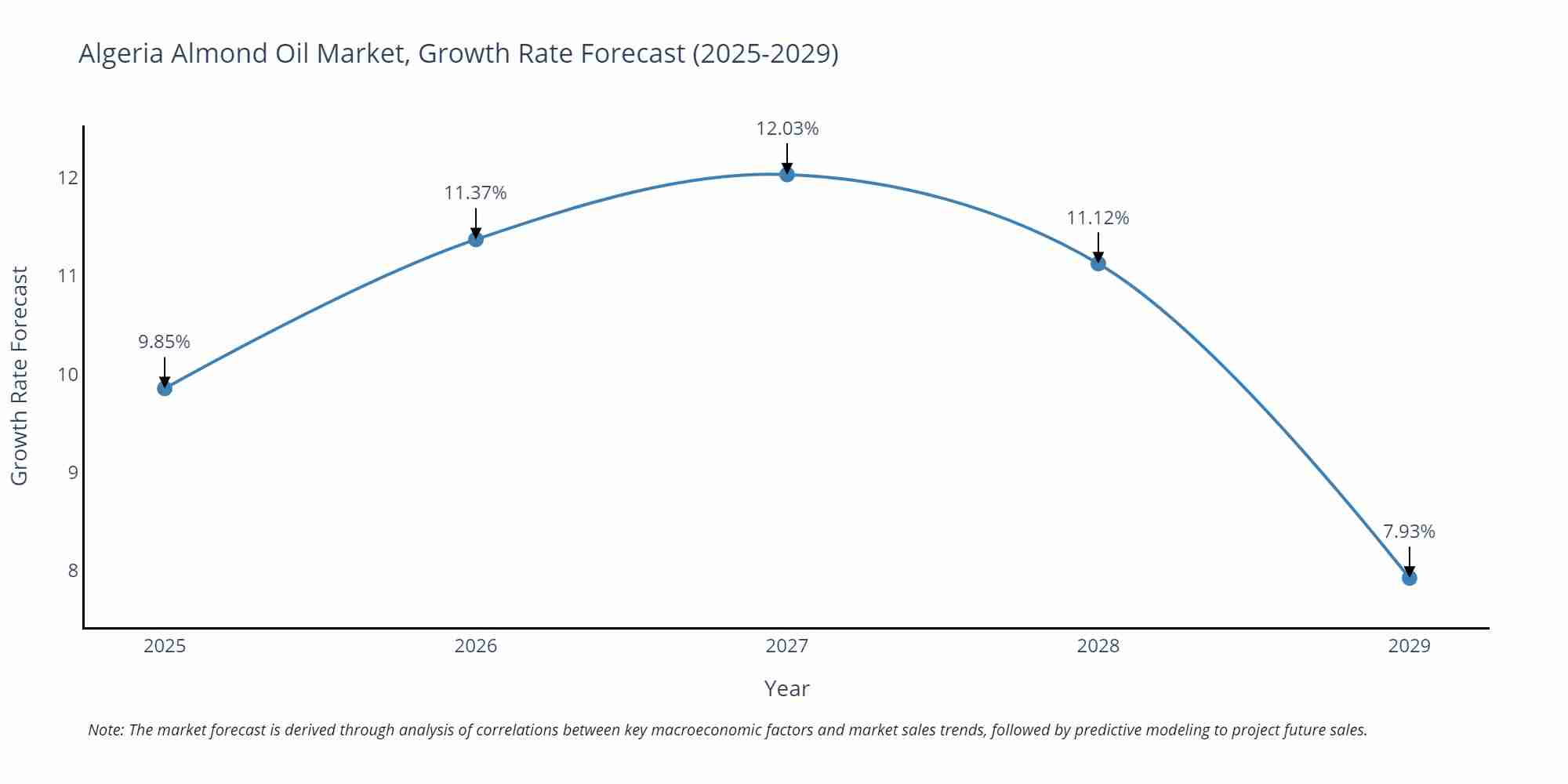 Algeria Almond Oil Market Growth Rate