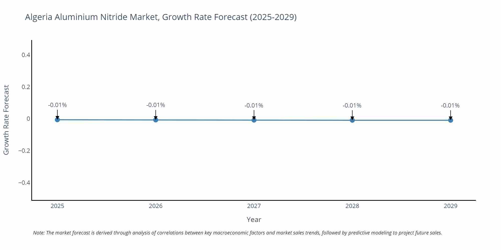 Algeria Aluminium Nitride Market Growth Rate