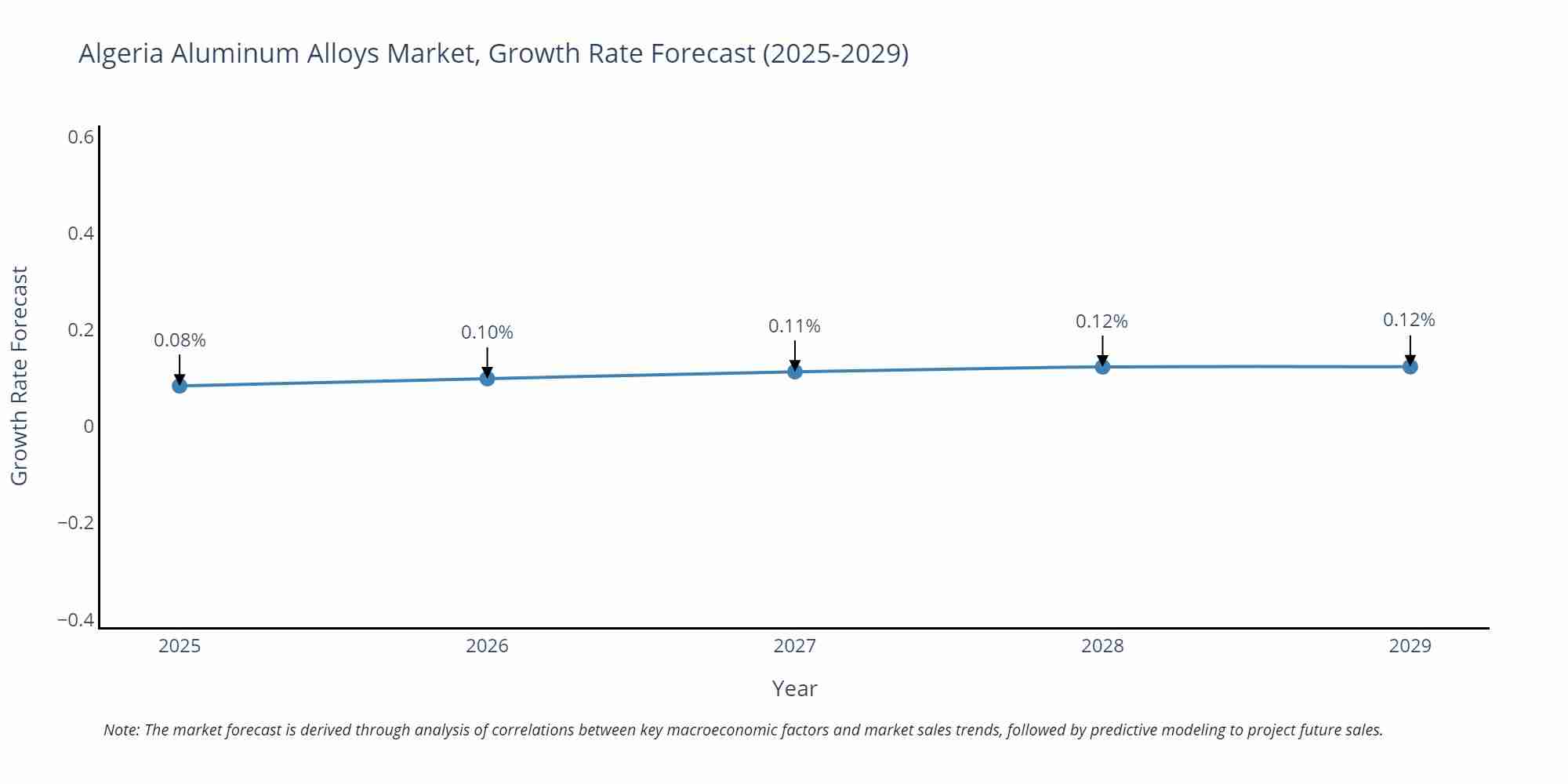 Algeria Aluminum Alloys Market Growth Rate