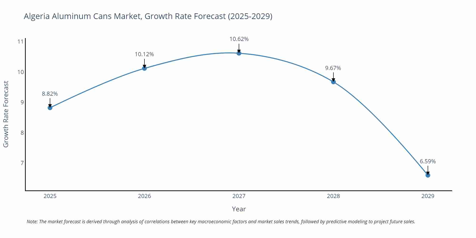 Algeria Aluminum Cans Market Growth Rate