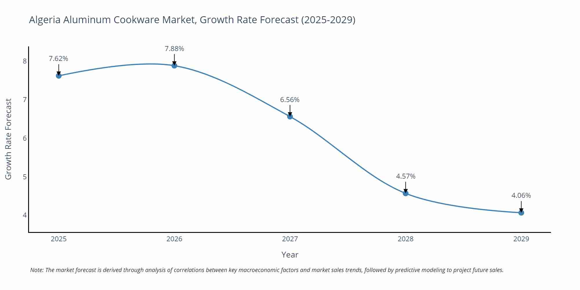 Algeria Aluminum Cookware Market Growth Rate