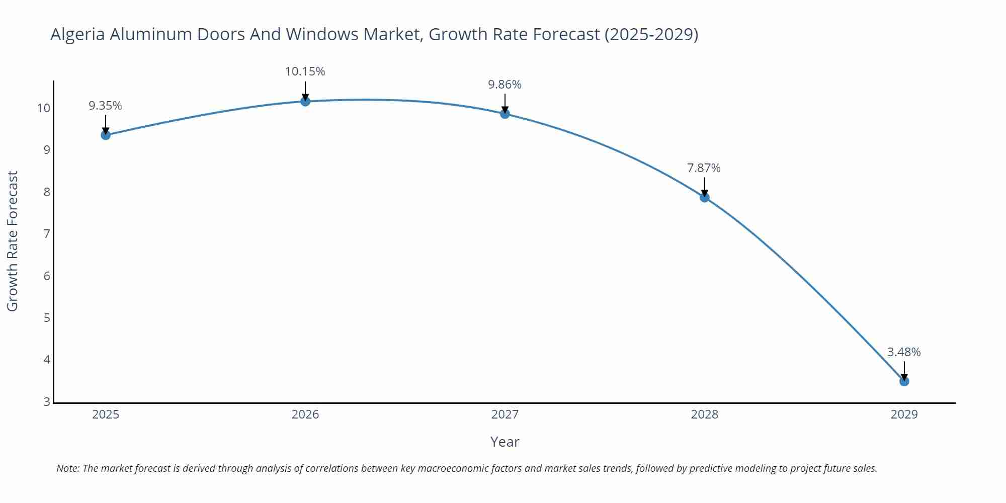 Algeria Aluminum Doors And Windows Market Growth Rate