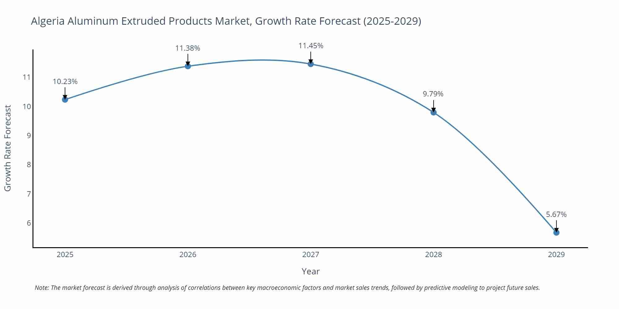 Algeria Aluminum Extruded Products Market Growth Rate