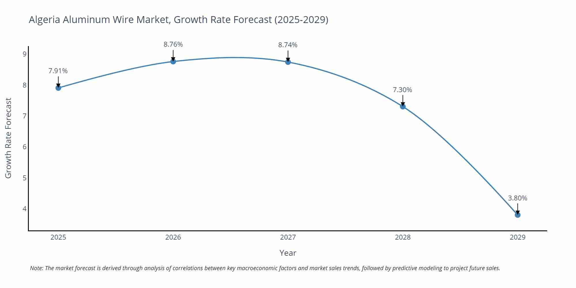 Algeria Aluminum Wire Market Growth Rate