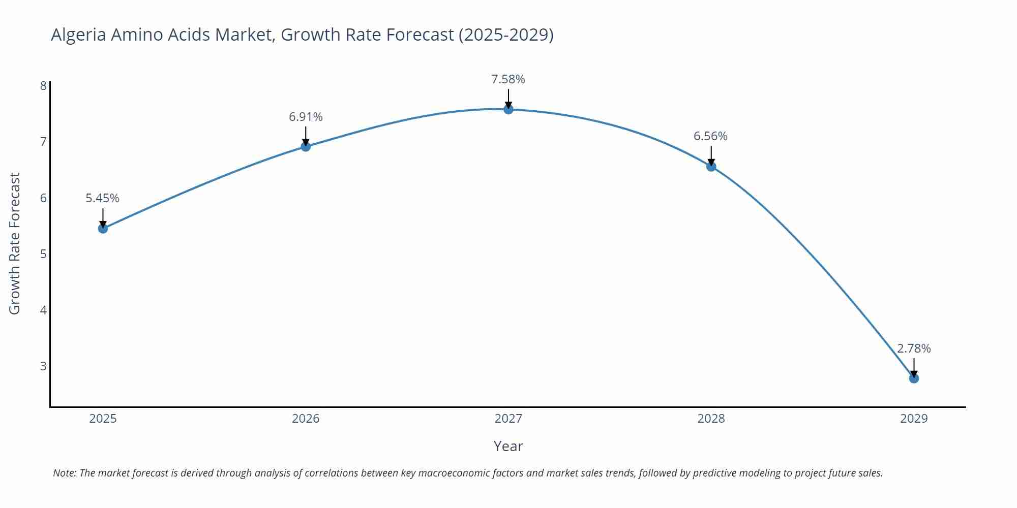 Algeria Amino Acids Market Growth Rate