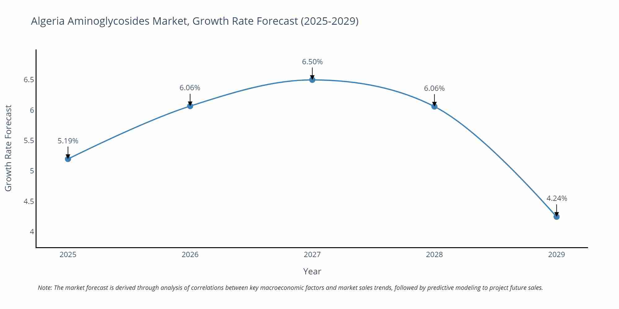 Algeria Aminoglycosides Market Growth Rate