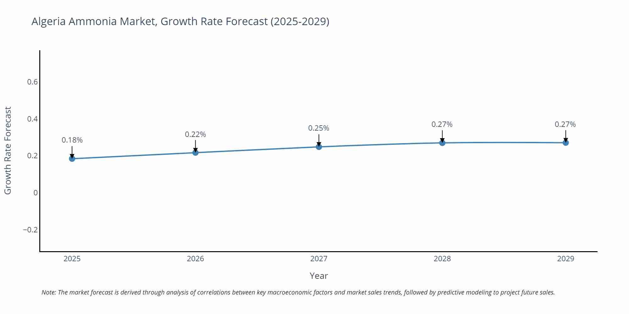 Algeria Ammonia Market Growth Rate