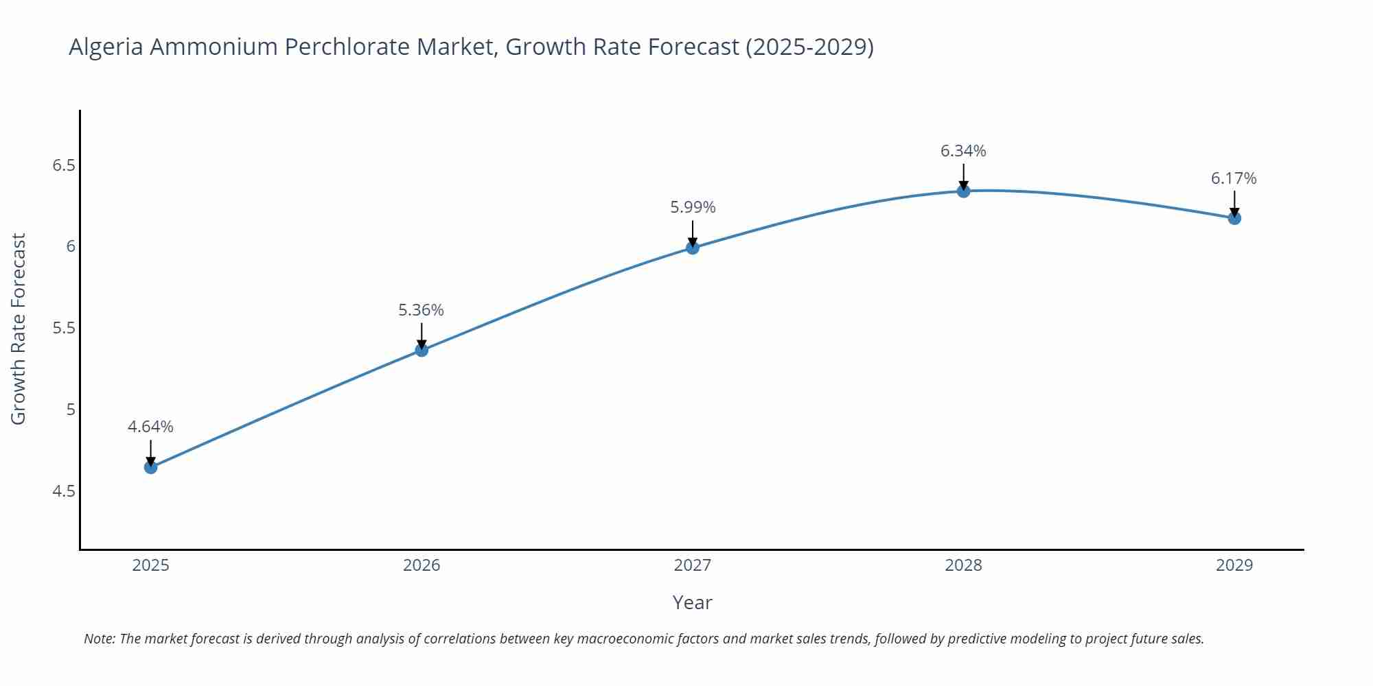 Algeria Ammonium Perchlorate Market Growth Rate