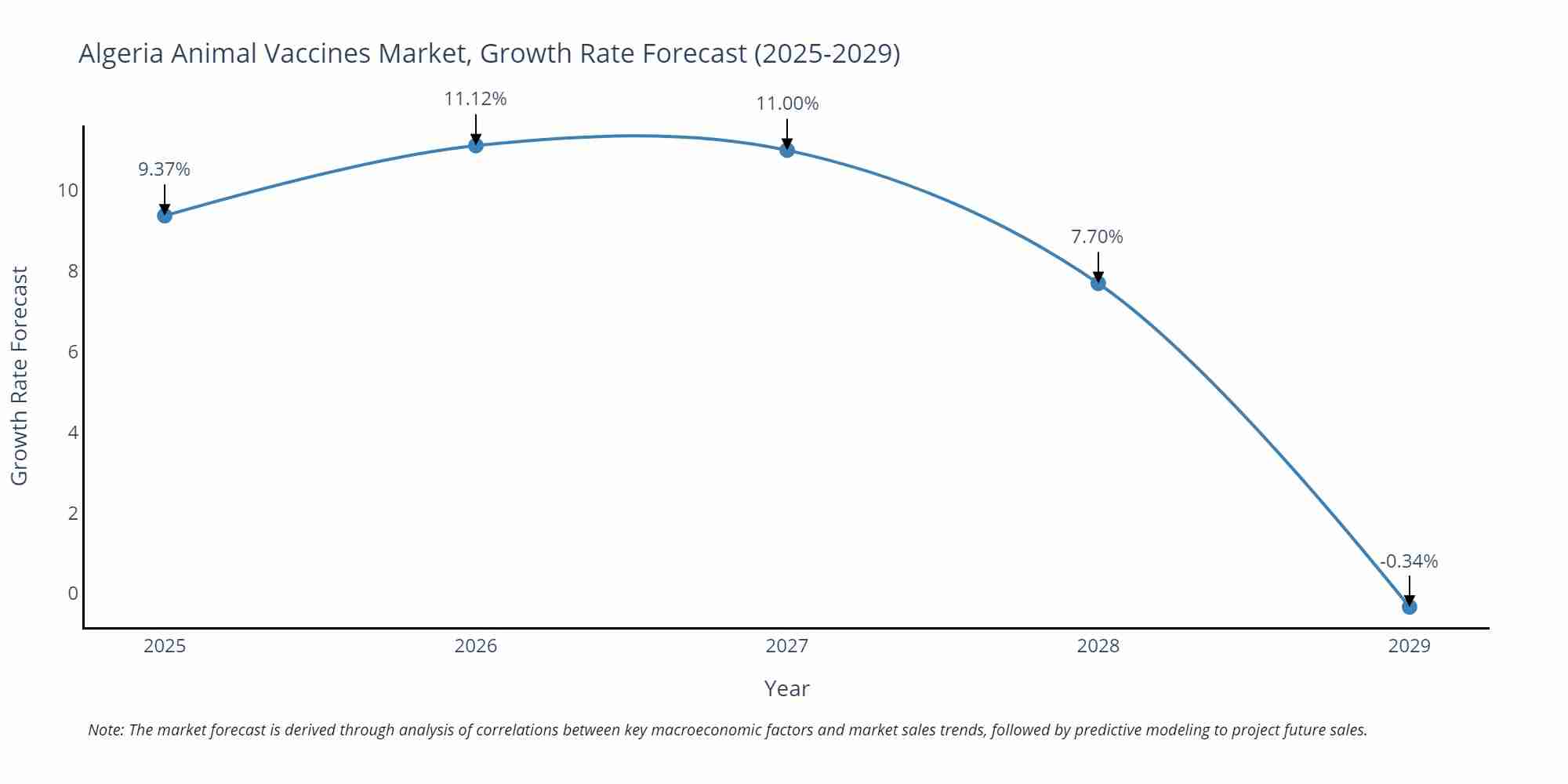Algeria Animal Vaccines Market Growth Rate