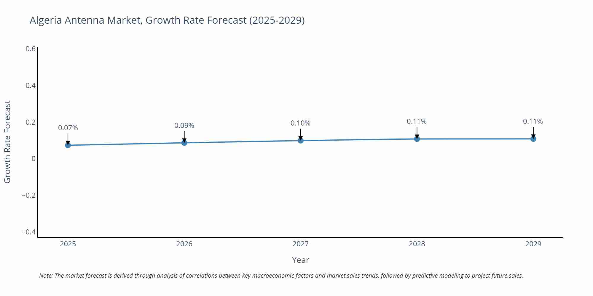 Algeria Antenna Market Growth Rate