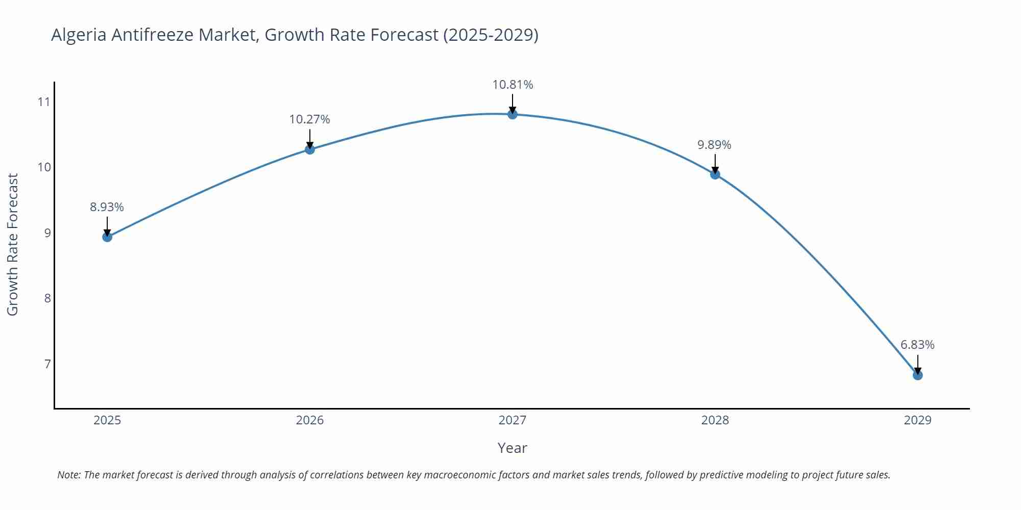 Algeria Antifreeze Market Growth Rate
