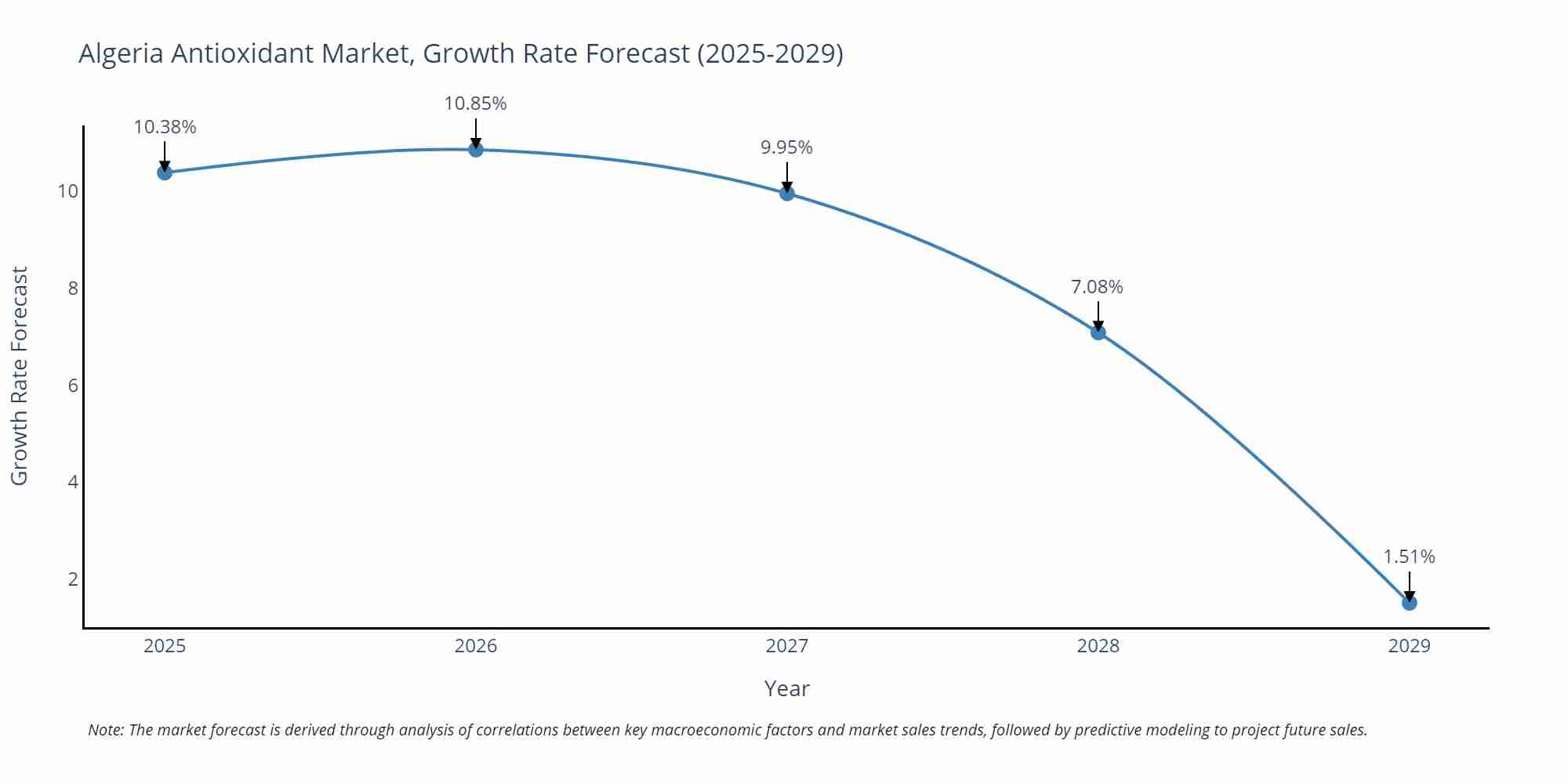 Algeria Antioxidant Market Growth Rate
