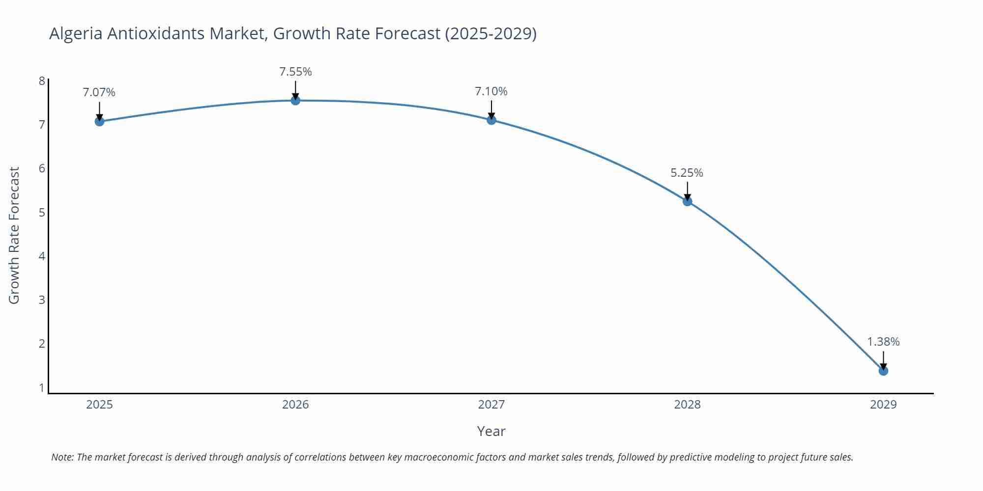 Algeria Antioxidants Market Growth Rate