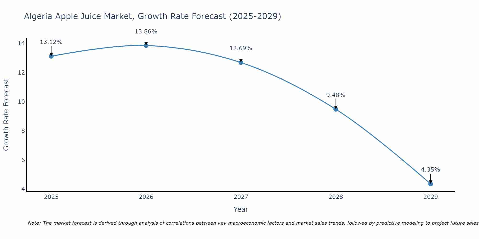 Algeria Apple Juice Market Growth Rate