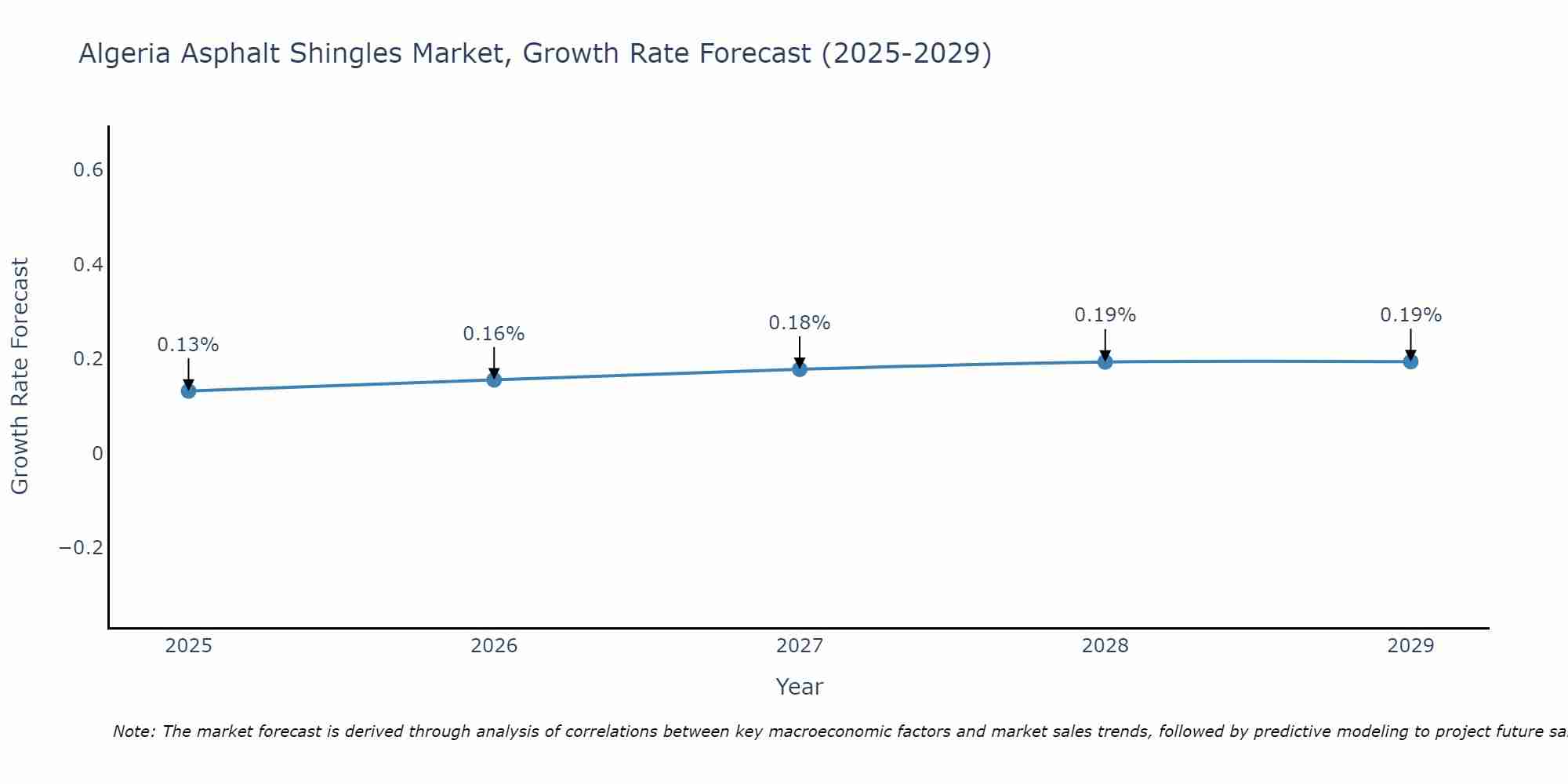 Algeria Asphalt Shingles Market Growth Rate