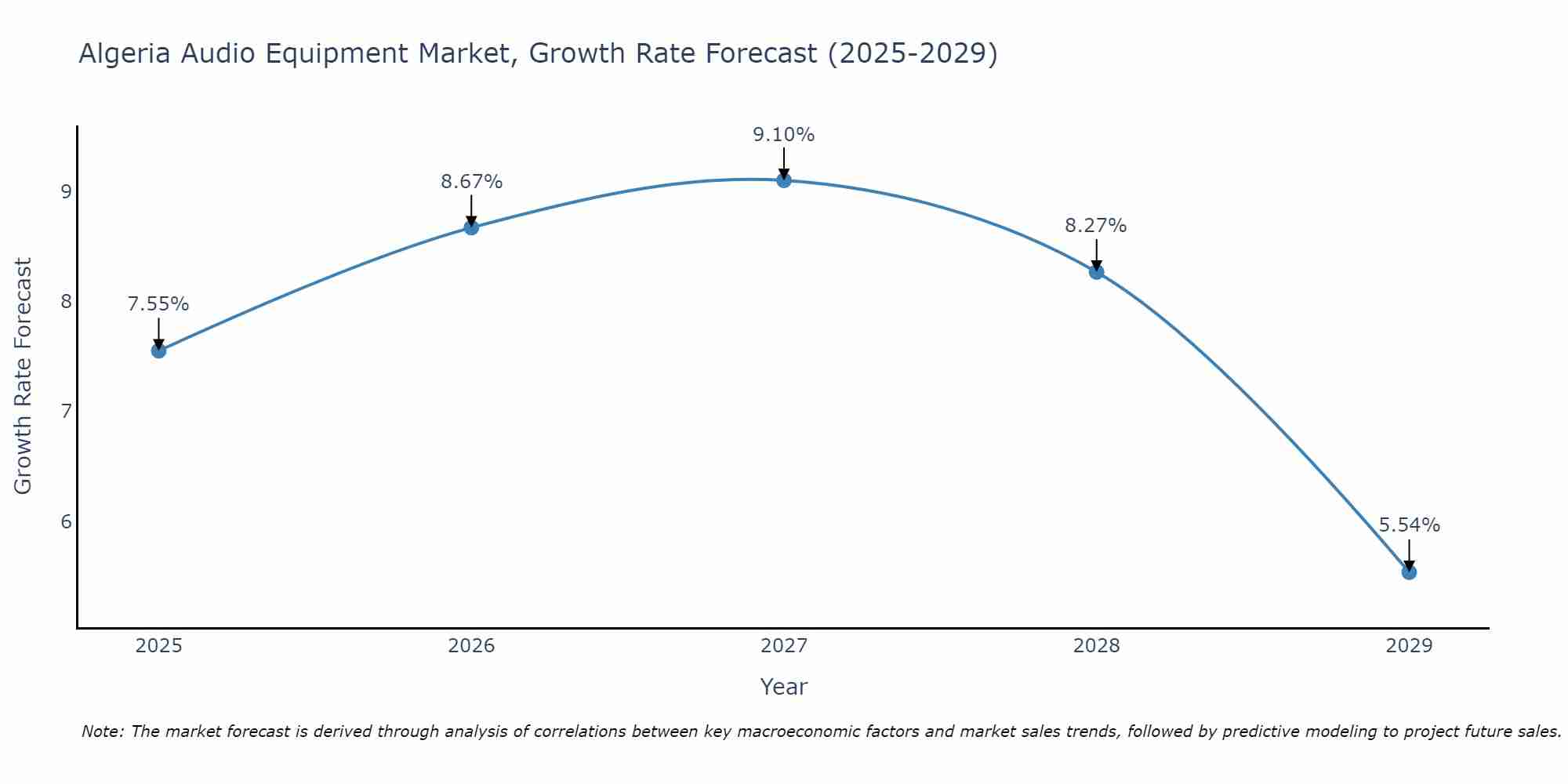 Algeria Audio Equipment Market Size Growth Rate