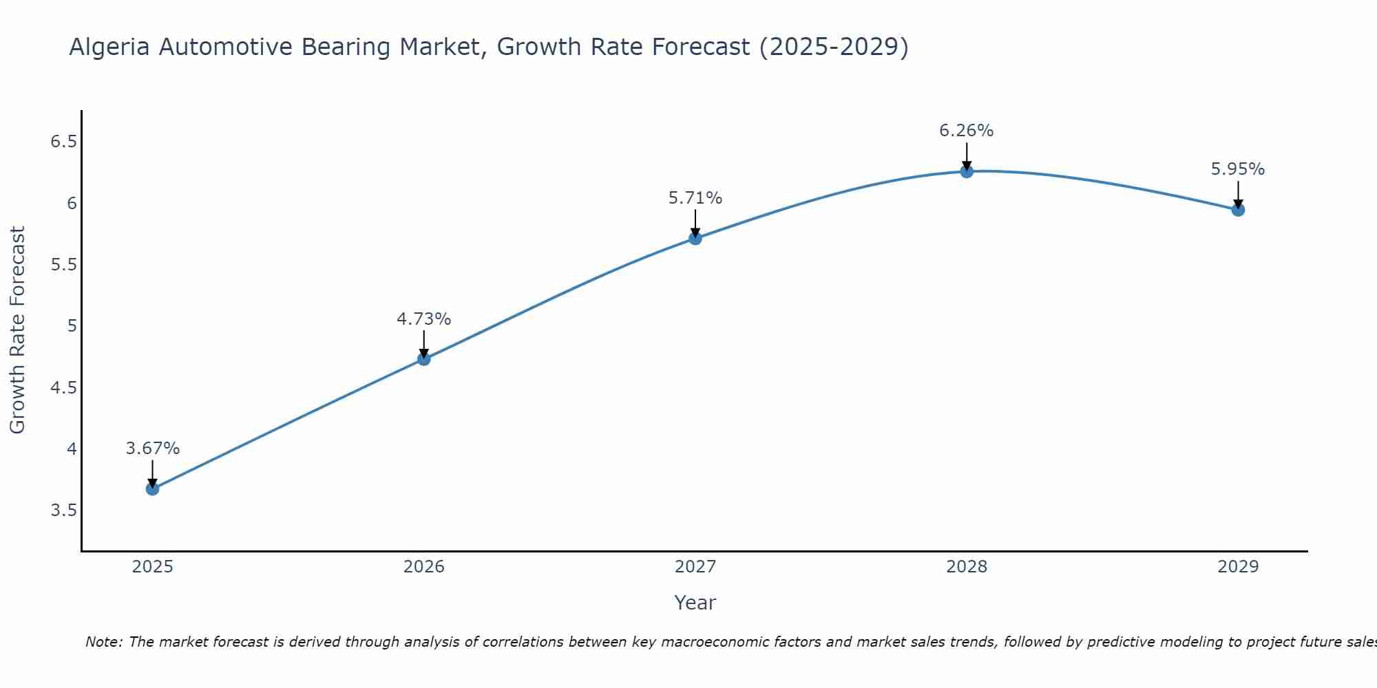 Algeria Automotive Bearing Market Growth Rate