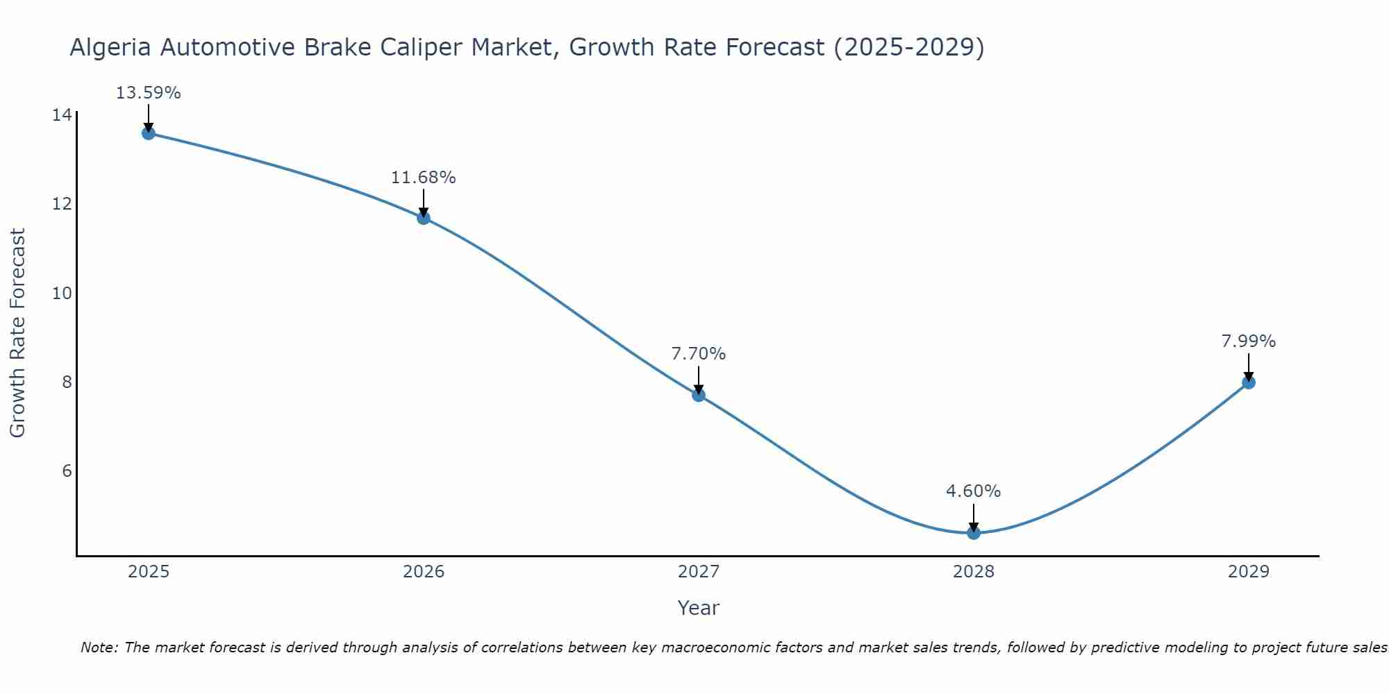 Algeria Automotive Brake Caliper Market Growth Rate
