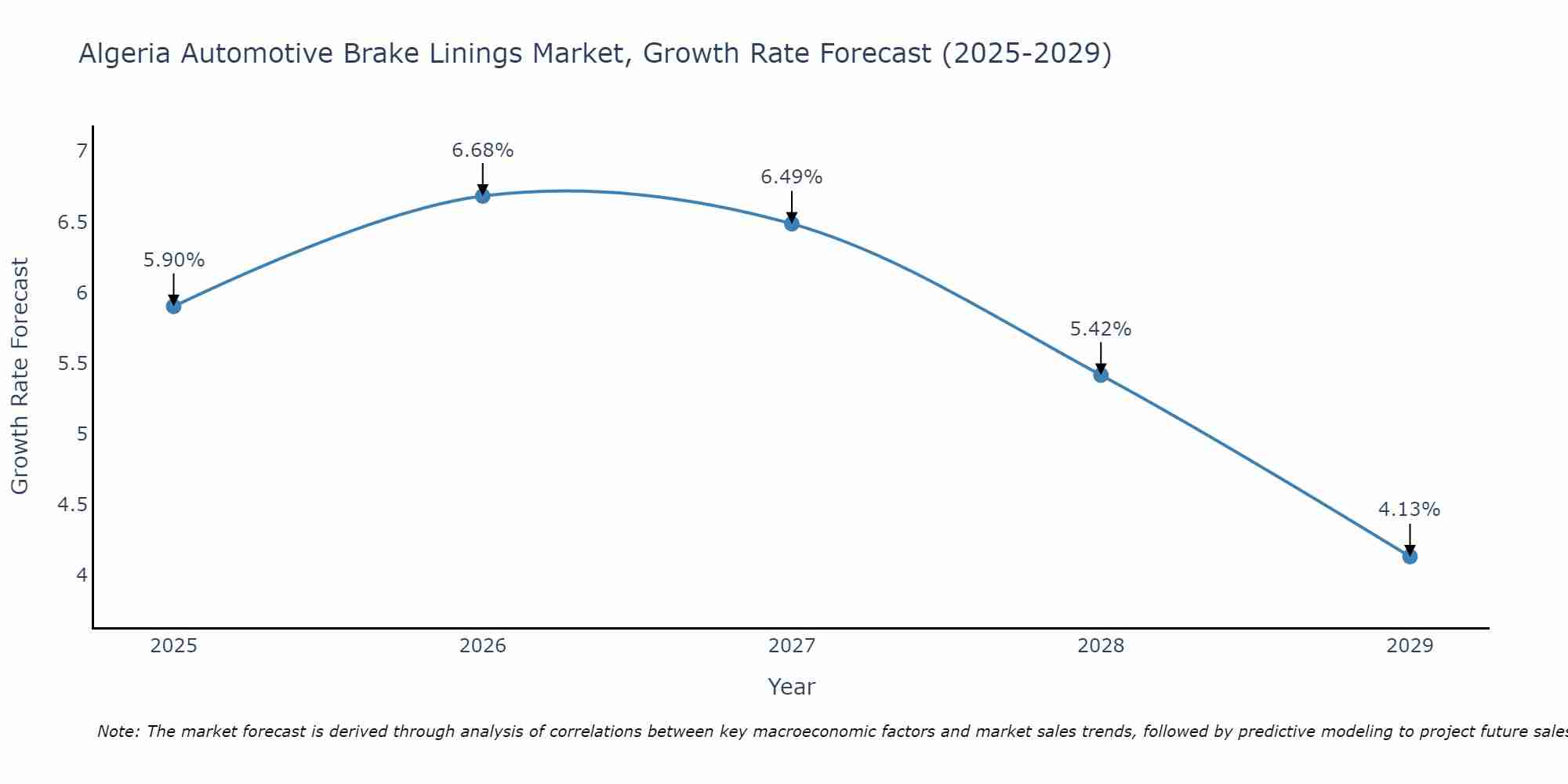 Algeria Automotive Brake Linings Market Growth Rate