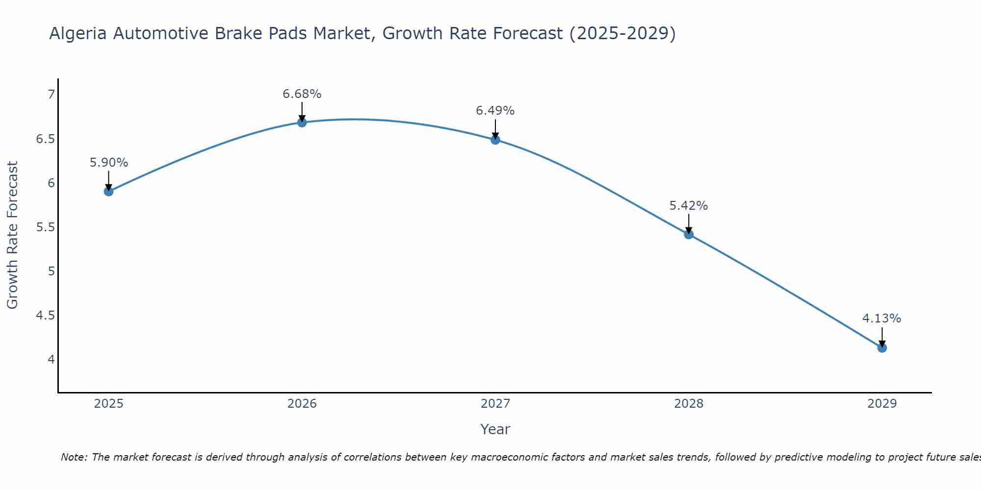 Algeria Automotive Brake Pads Market Growth Rate