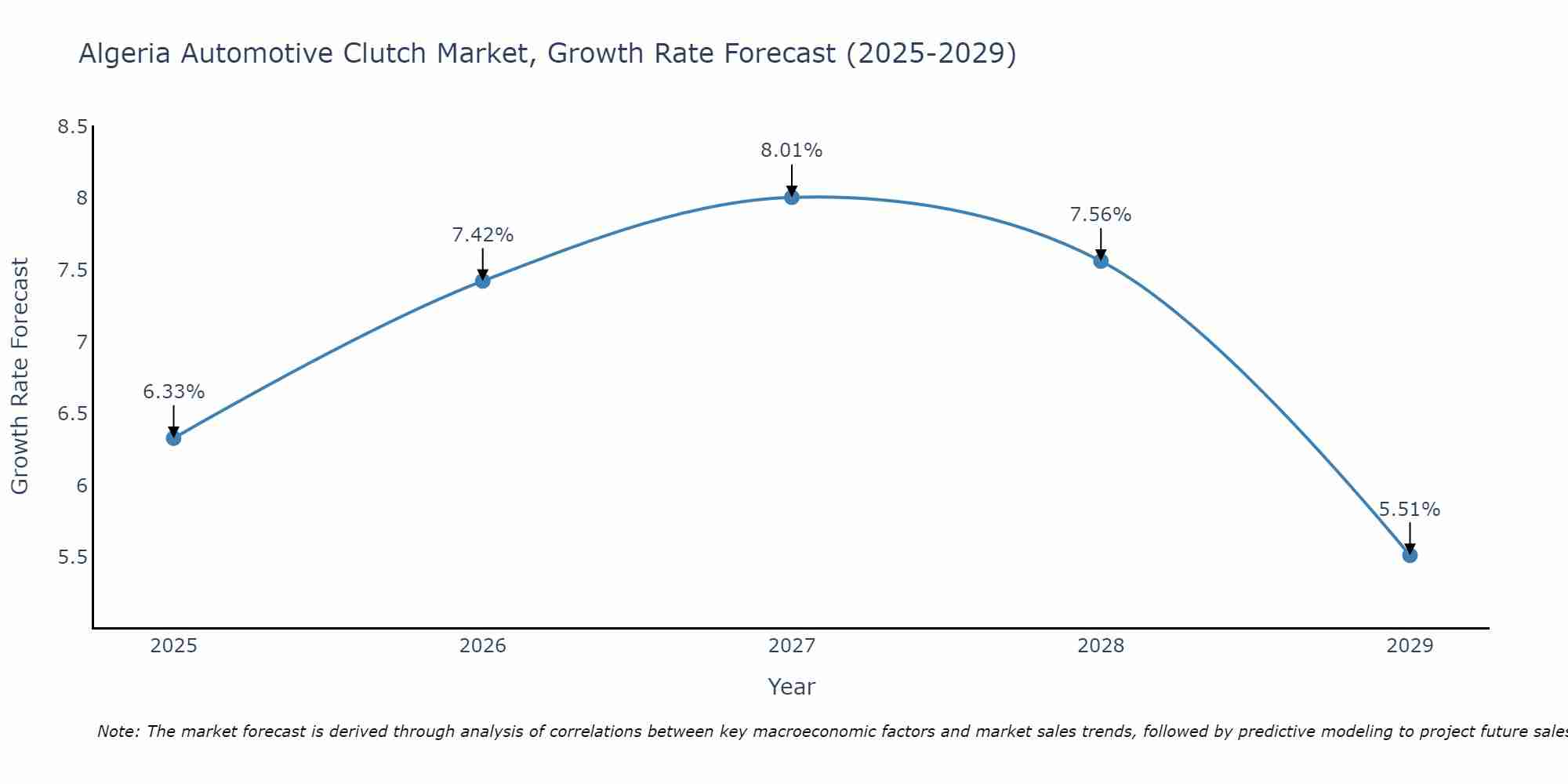 Algeria Automotive Clutch Market Size Growth Rate