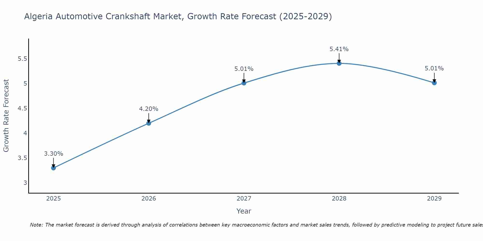 Algeria Automotive Crankshaft Market Growth Rate