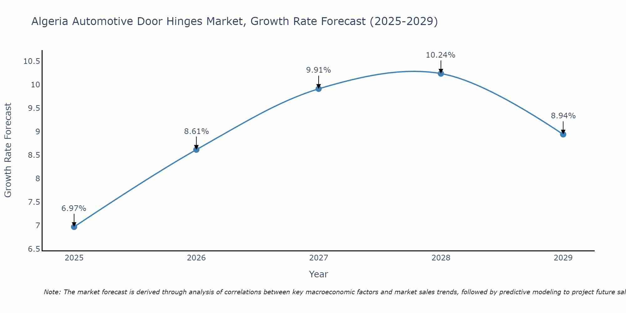 Algeria Automotive Door Hinges Market Growth Rate