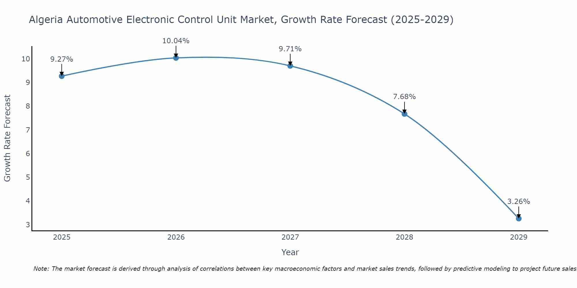 Algeria Automotive Electronic Control Unit Market Growth Rate