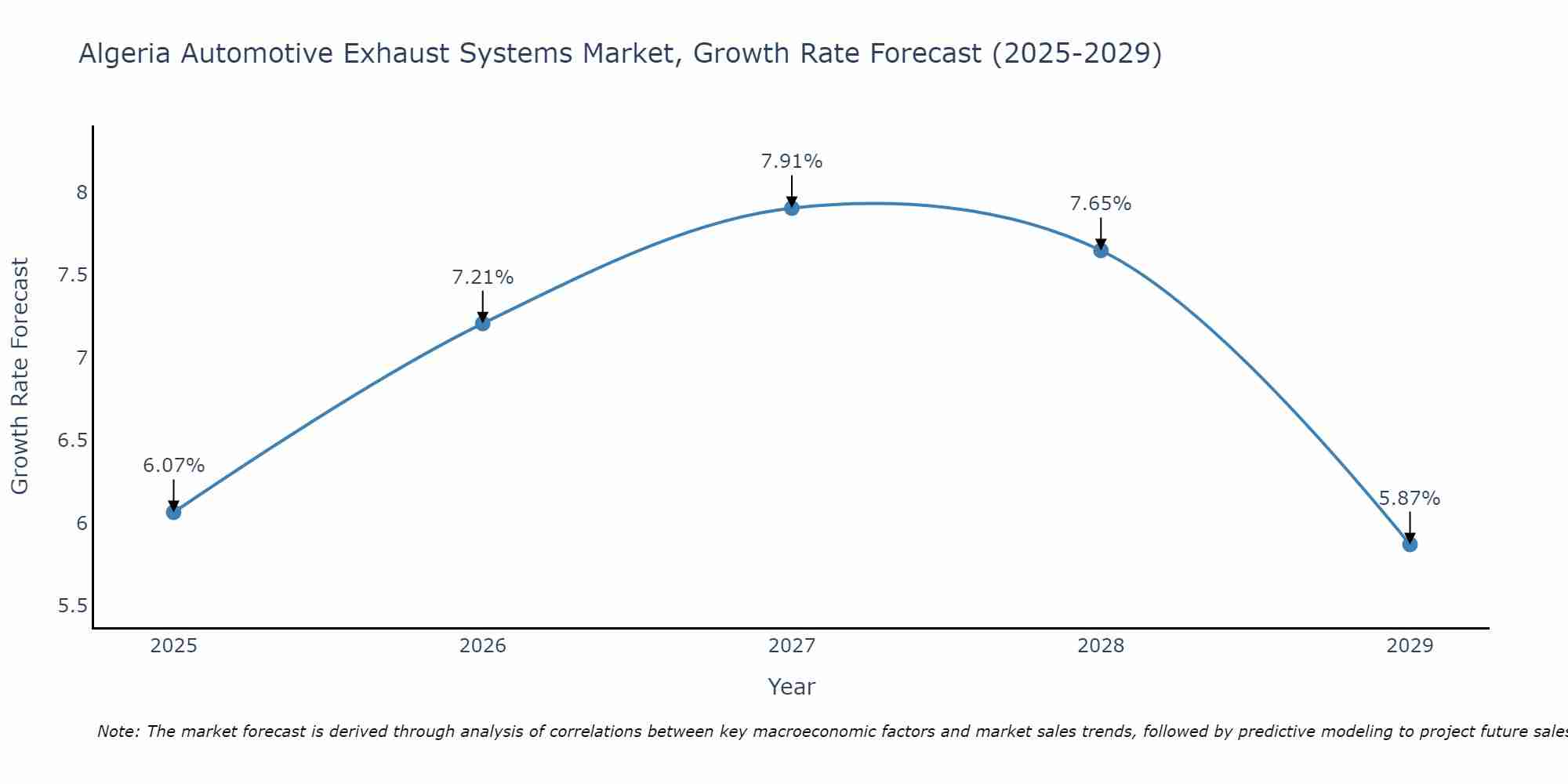 Algeria Automotive Exhaust Systems Market Growth Rate