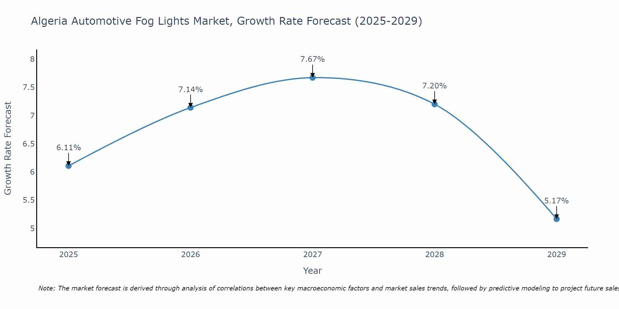 Algeria Automotive Fog Lights Market Growth Rate