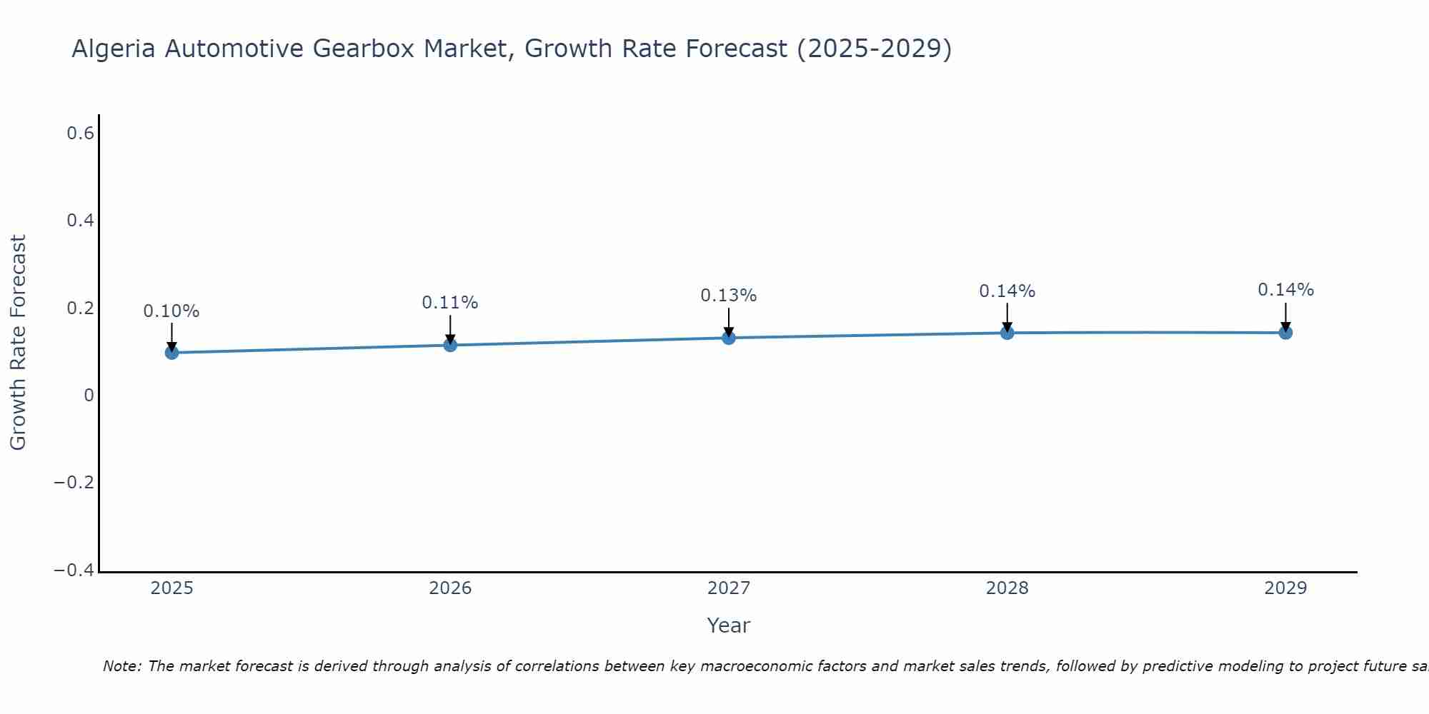 Algeria Automotive Gearbox Market Growth Rate