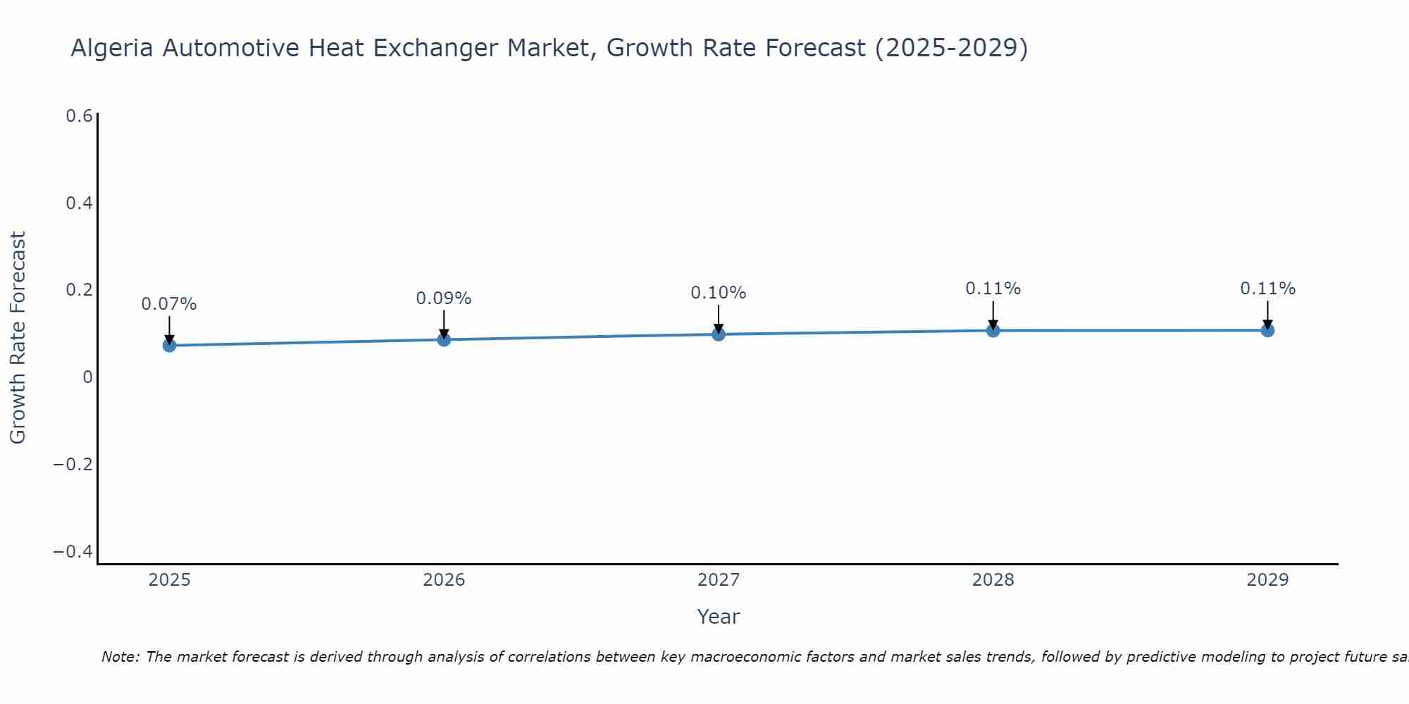 Algeria Automotive Heat Exchanger Market Growth Rate