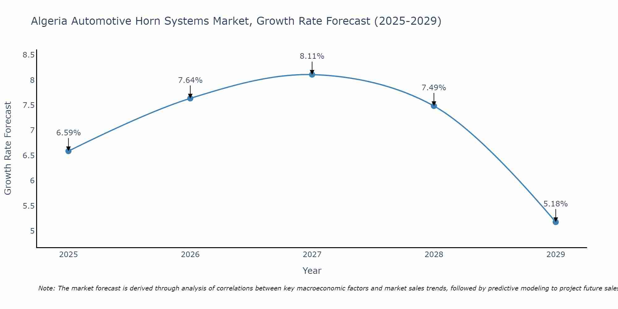 Algeria Automotive Horn Systems Market Growth Rate