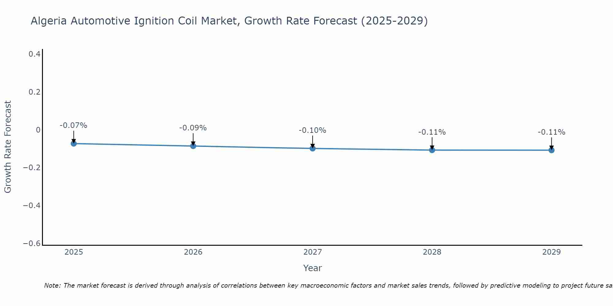 Algeria Automotive Ignition Coil Market Growth Rate