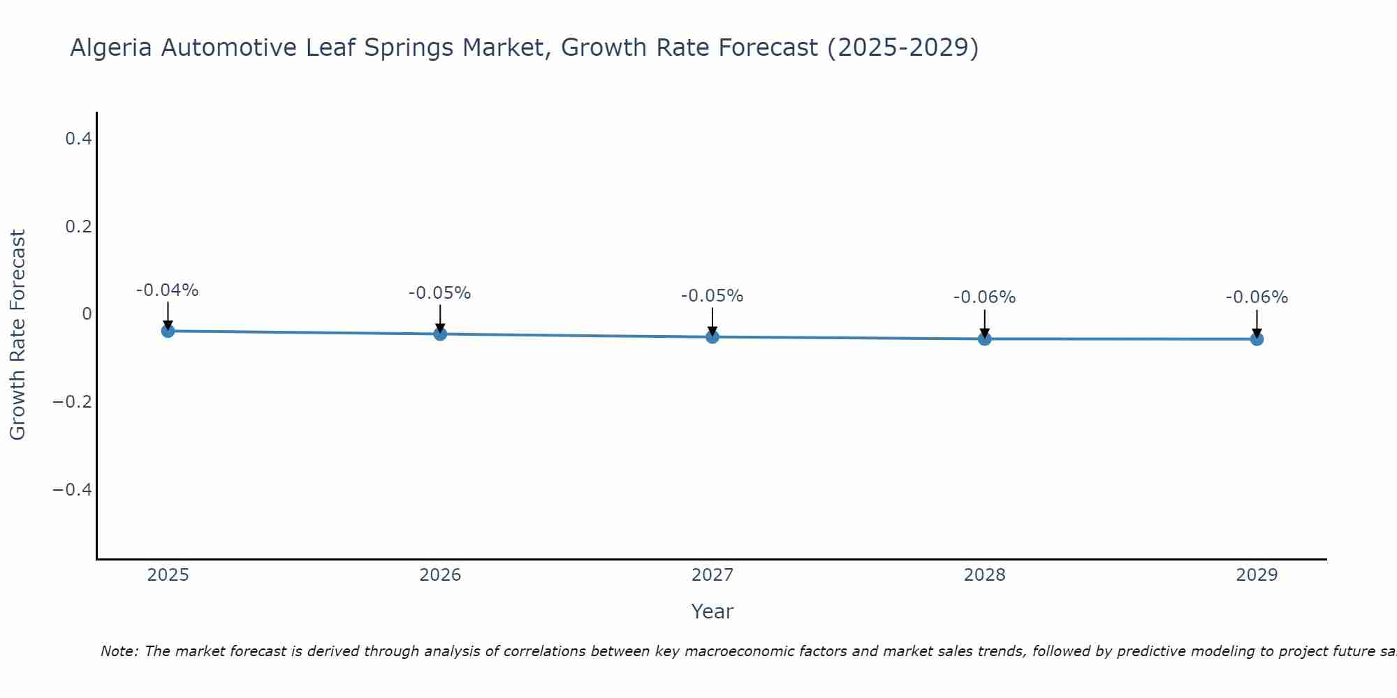 Algeria Automotive Leaf Springs Market Growth Rate